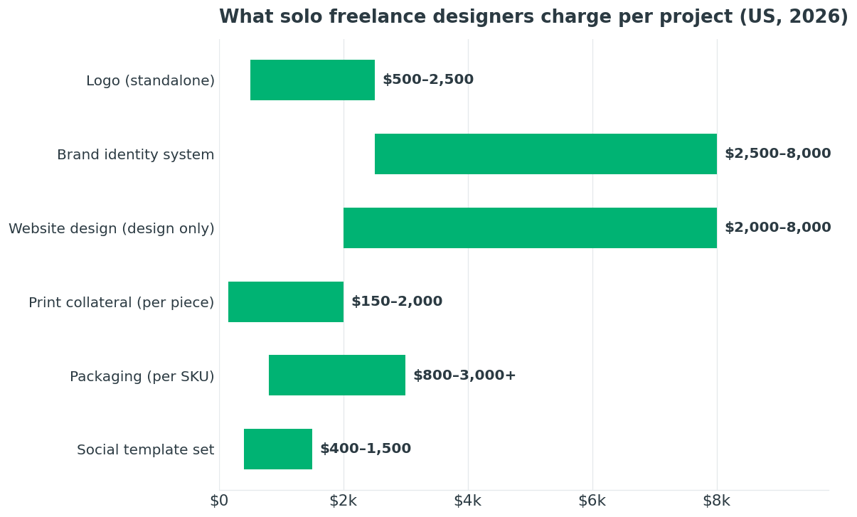Solo freelance project price ranges: logo $500–2,500, brand identity $2,500–8,000, website $2,000–8,000, and more