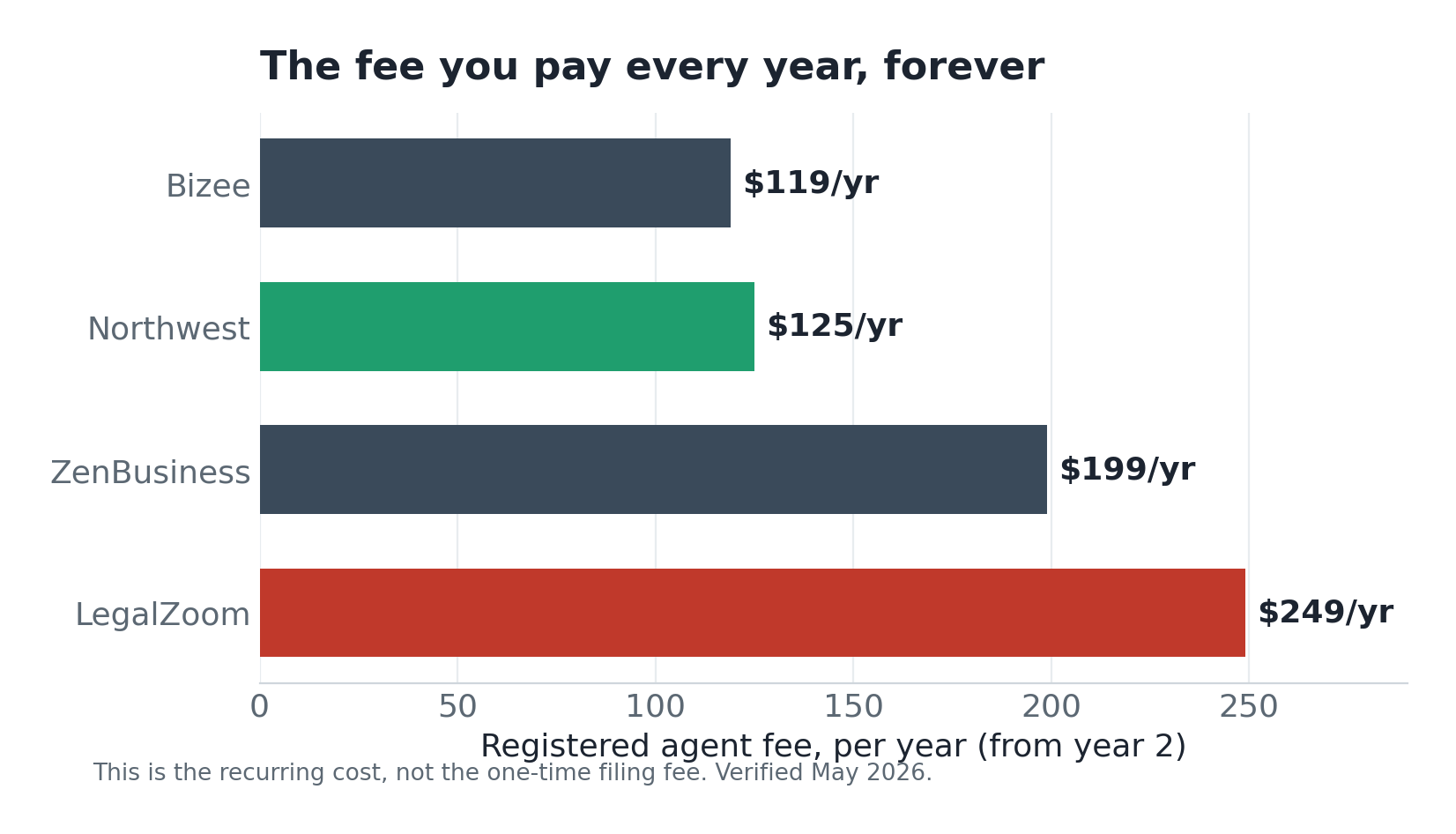 Annual registered agent fees: Bizee $119, Northwest $125, ZenBusiness $199, LegalZoom $249.