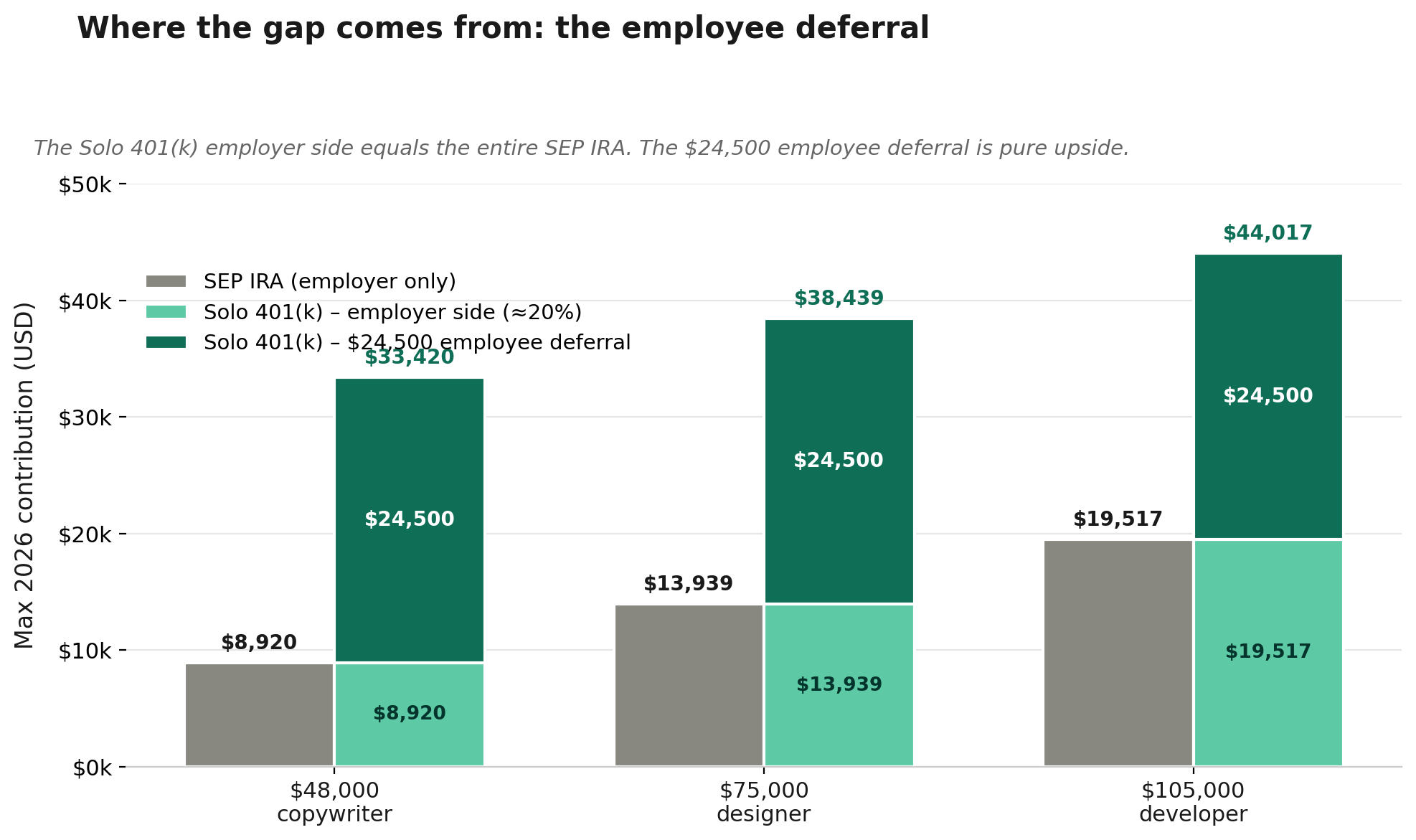 Stacked bar chart showing Solo 401(k) split into employer and employee portions vs flat SEP IRA bars