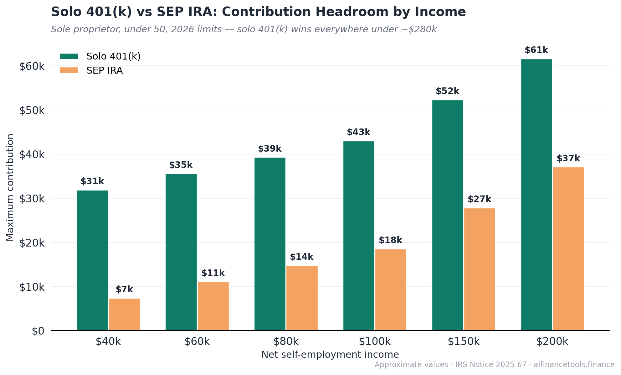 Bar chart comparing solo 401k and SEP IRA contribution limits across $40k to $200k income
