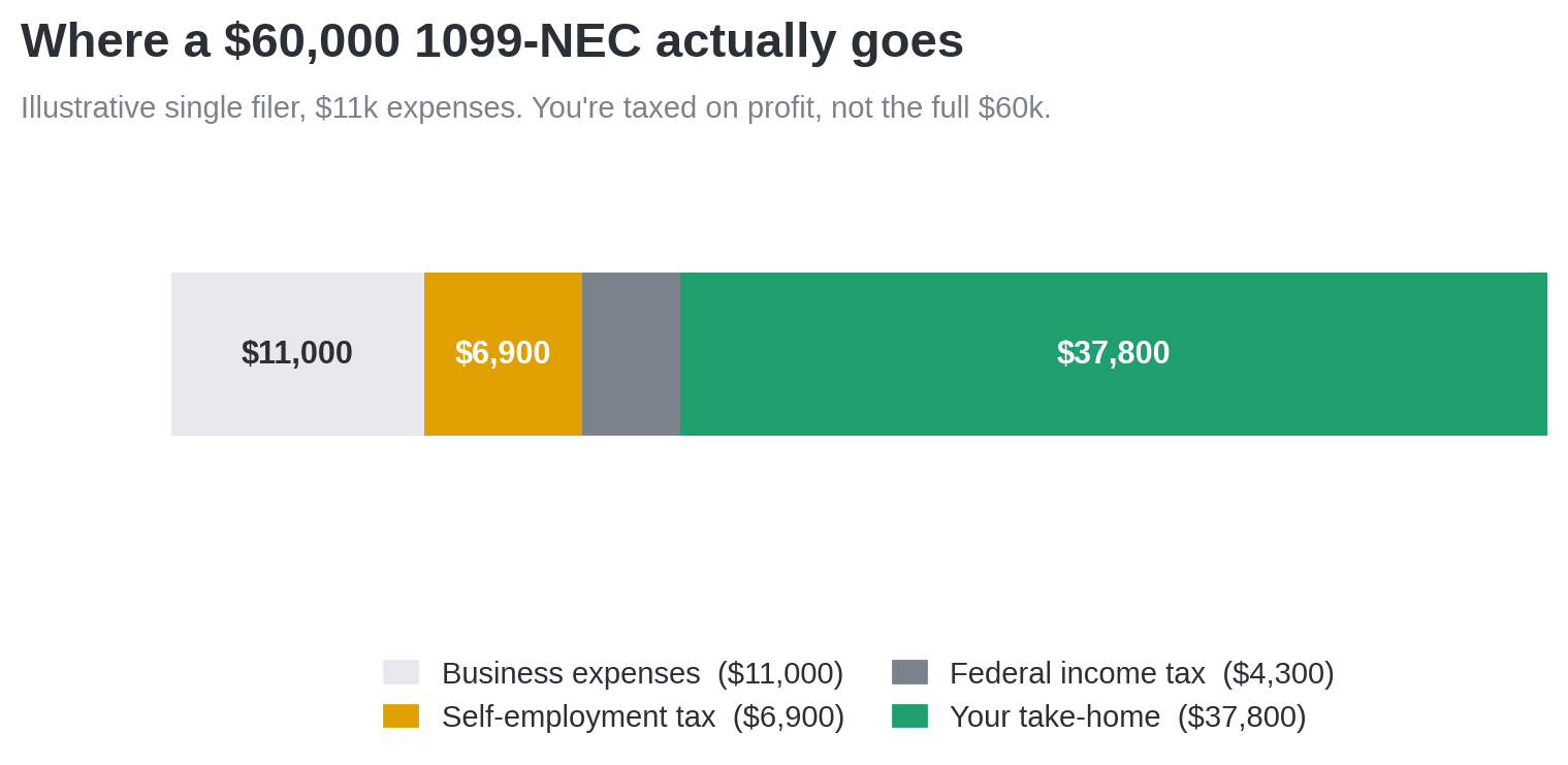 Stacked bar splitting a $60,000 1099-NEC into expenses, self-employment tax, income tax, and take-home pay