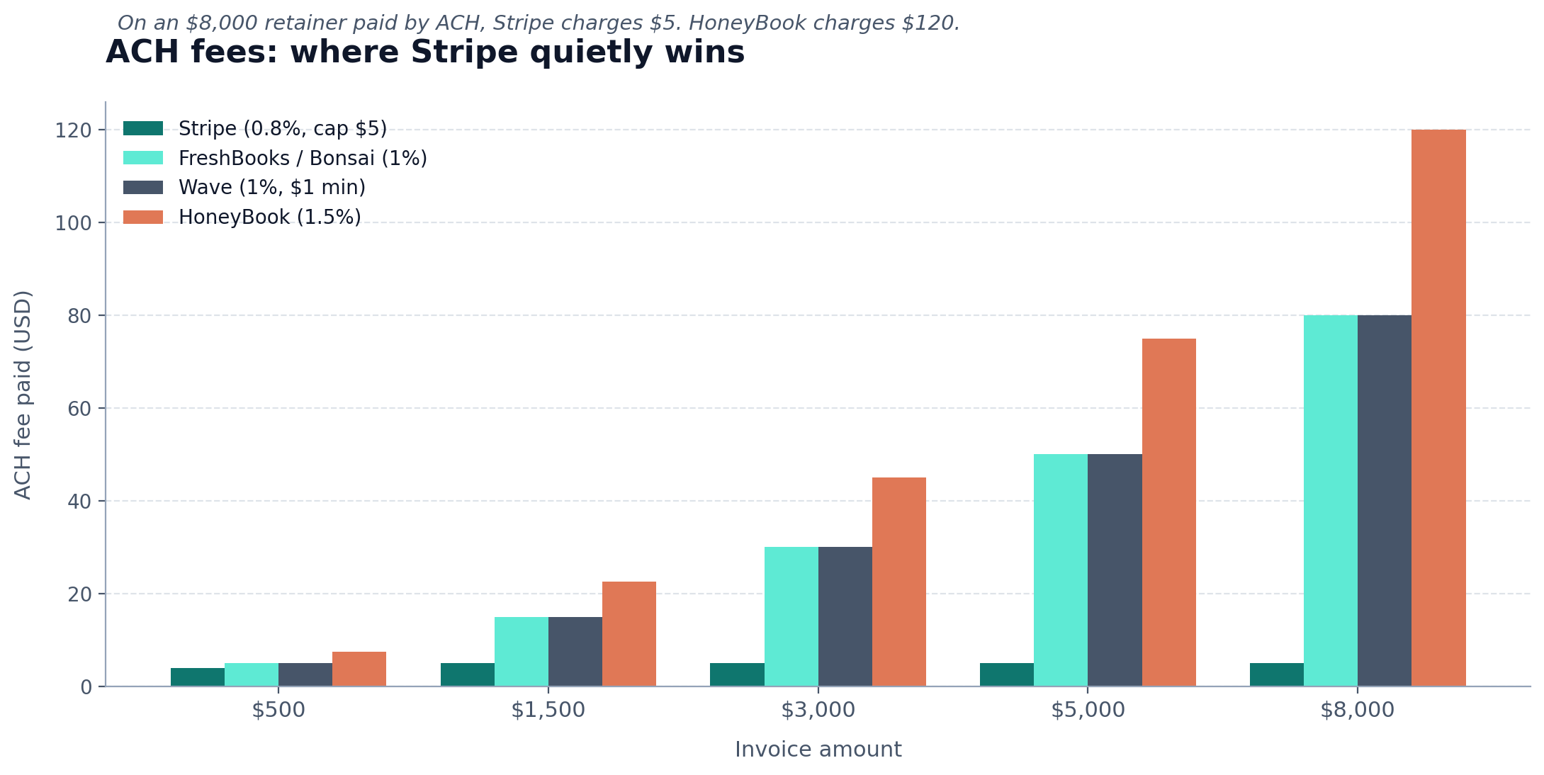 Grouped bar chart showing ACH fees rising with invoice size for four tools. Stripe stays flat at $5 while HoneyBook reaches $120 on an $8,000 invoice.