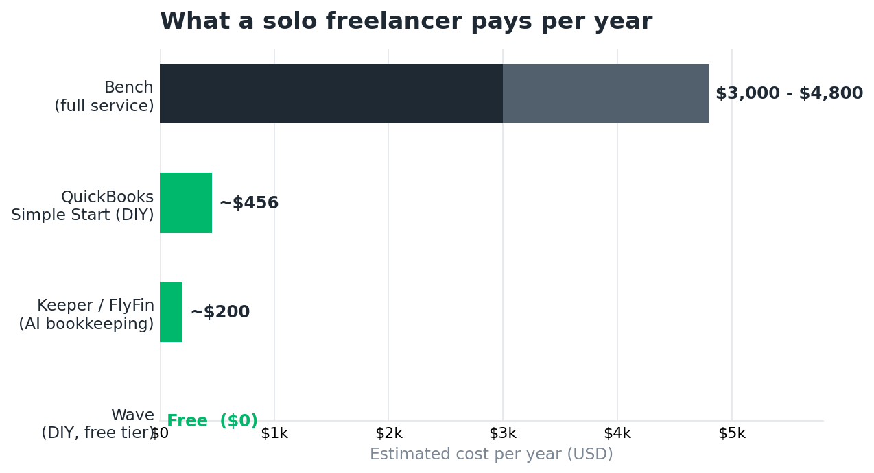 Bar chart comparing Bench at $3,000 to $4,800 a year against DIY and AI tools under $500