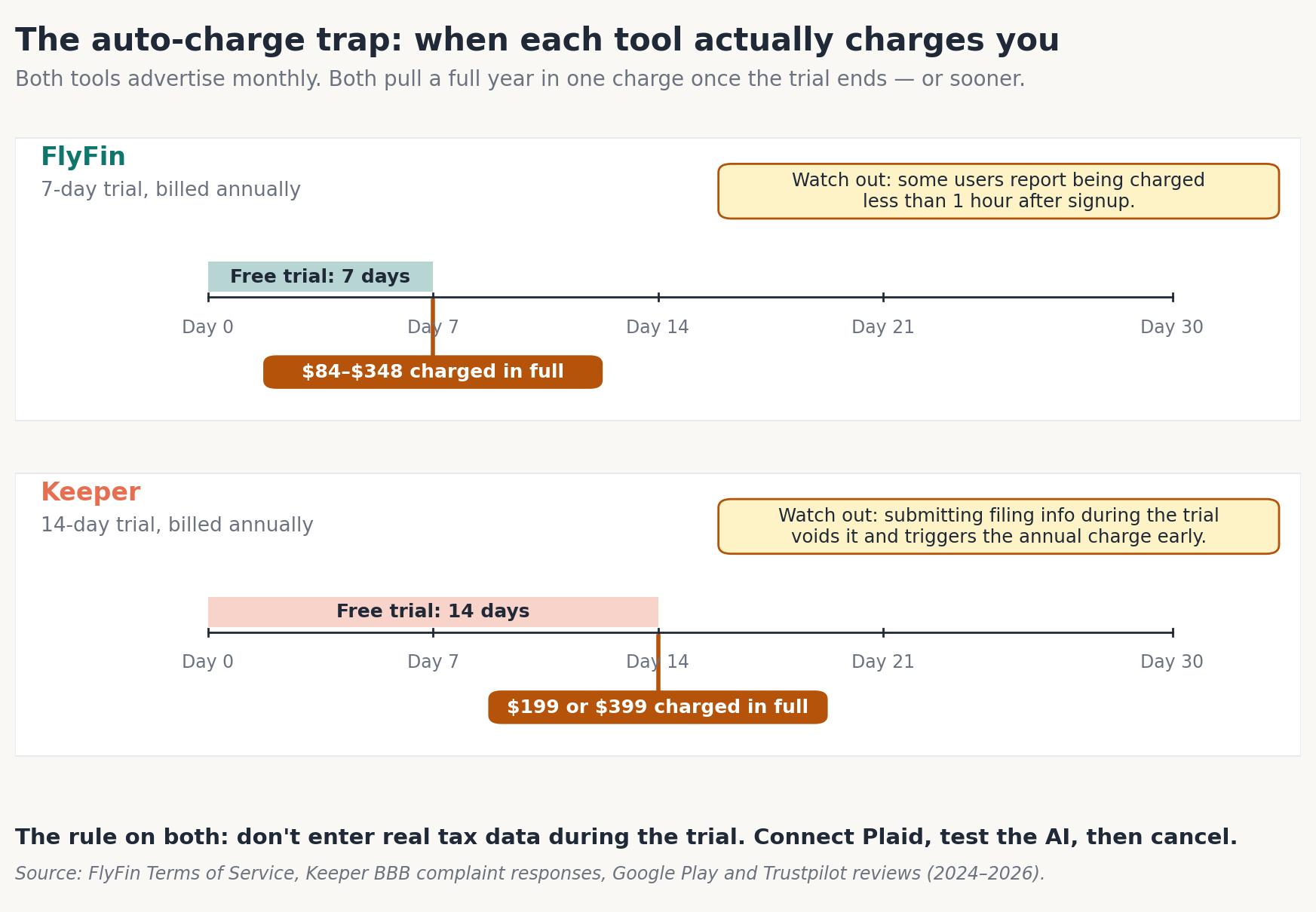 Timeline showing FlyFin's 7-day trial and Keeper's 14-day trial, each ending in a full annual charge.