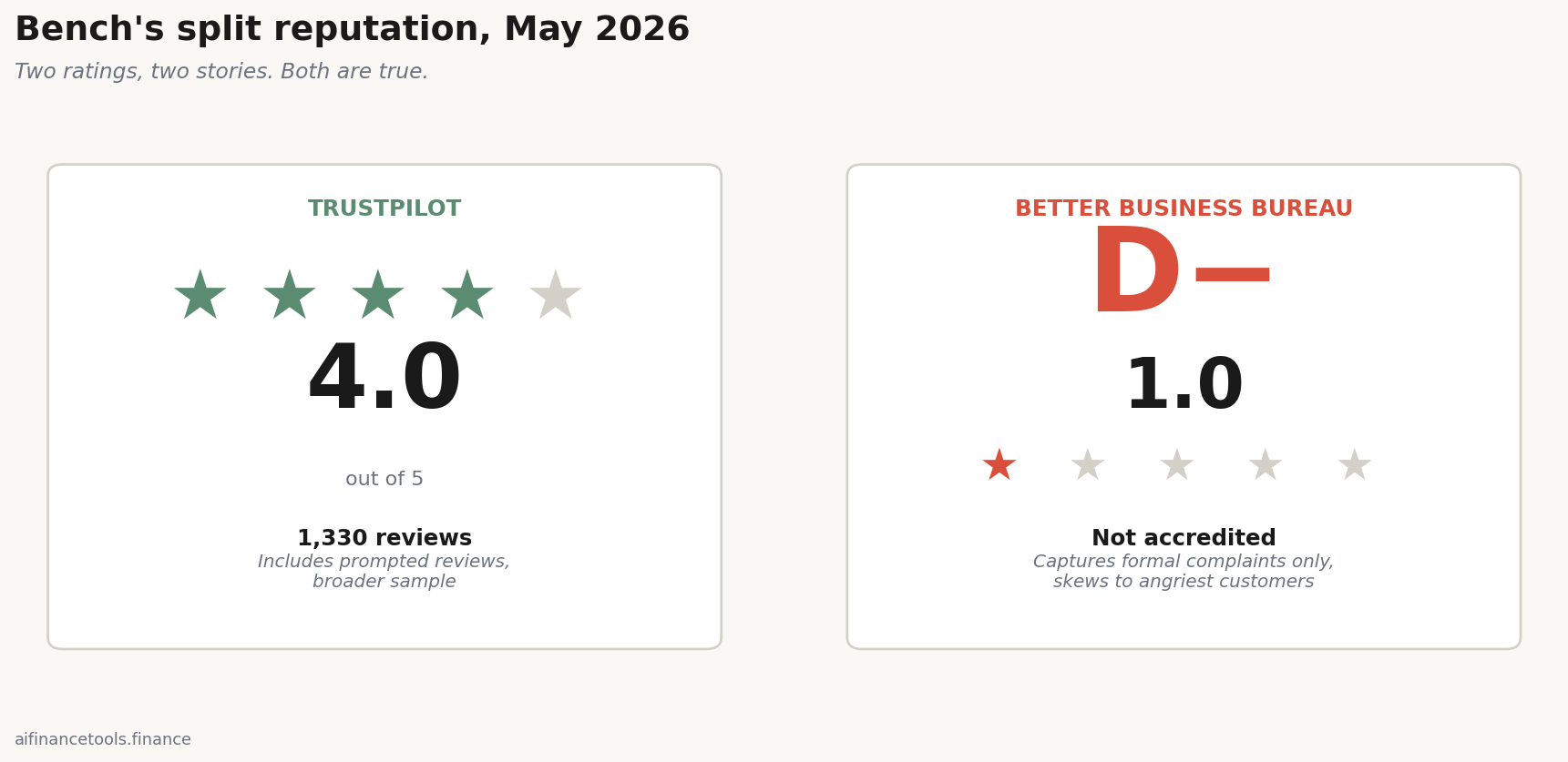 Side-by-side comparison: Trustpilot 4.0 stars from 1,330 reviews vs BBB D-minus rating