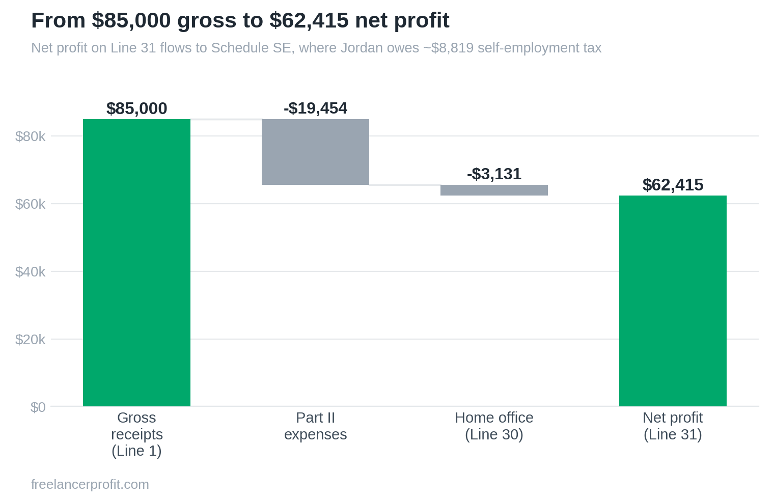 Waterfall chart from $85,000 gross receipts down to $62,415 net profit on Schedule C