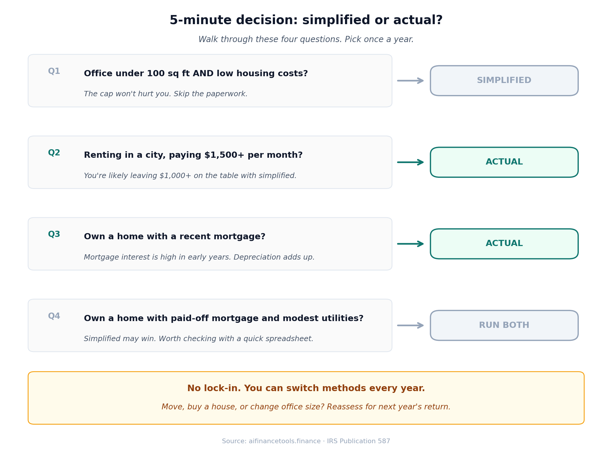 Decision framework with four questions to determine which home office deduction method to use