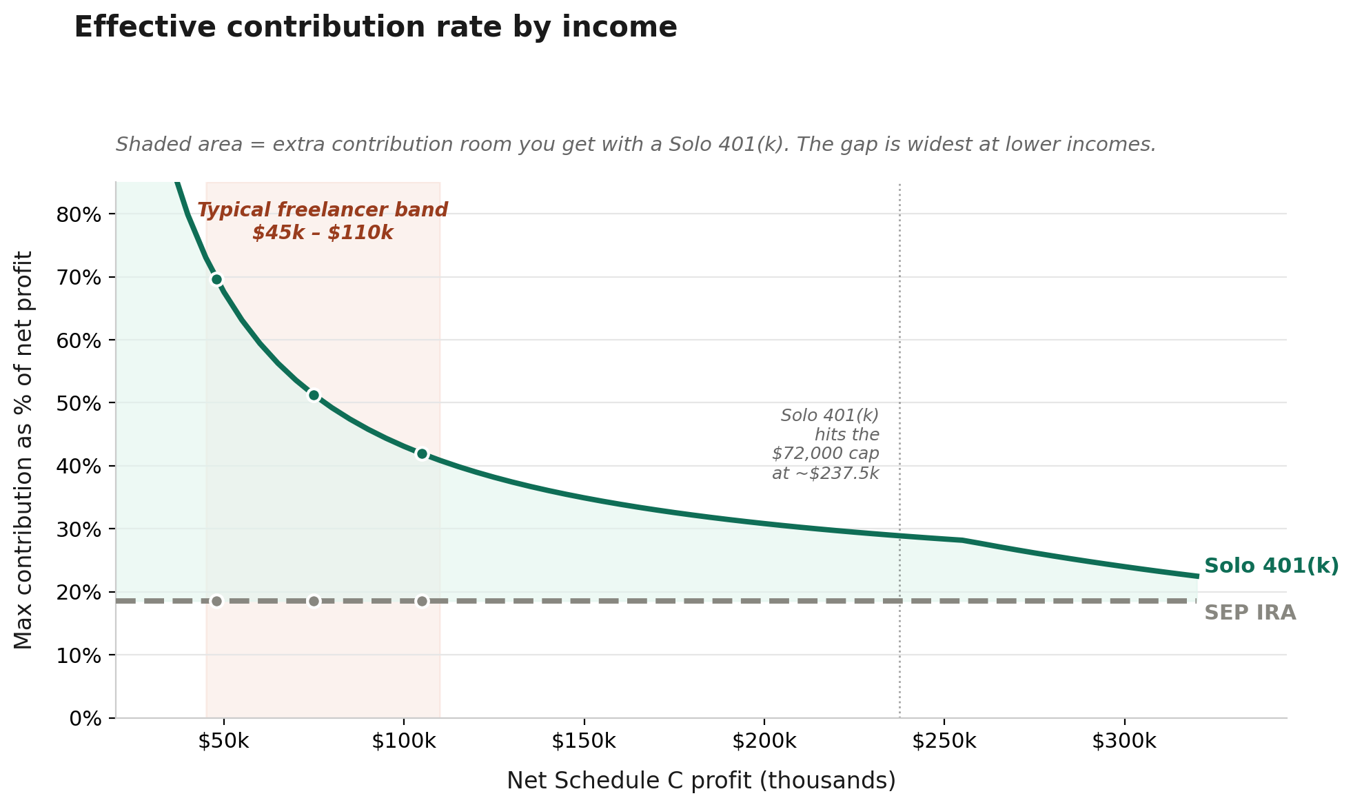 Line chart showing Solo 401(k) and SEP IRA effective contribution rates as percentage of net profit across income range