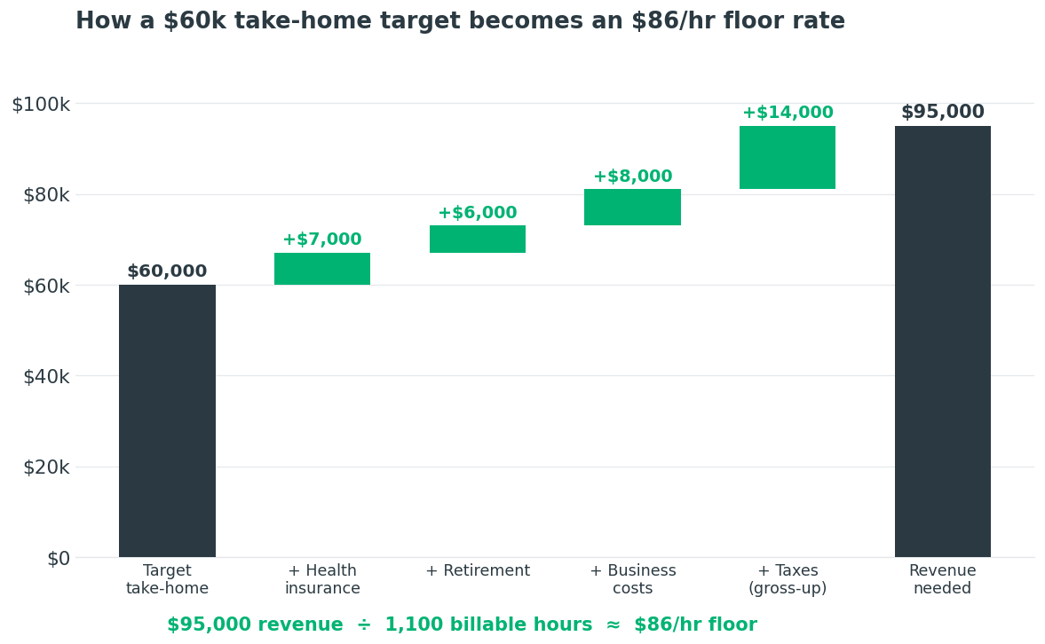 Waterfall showing a $60,000 take-home target plus costs and tax reaching $95,000 revenue, or $86 per hour