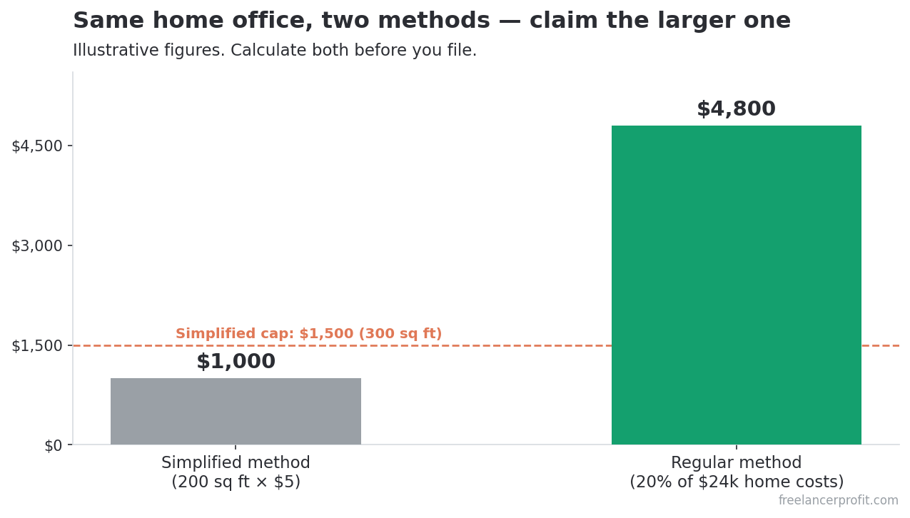 Bar chart comparing home office methods: simplified $1,000 versus regular method $4,800