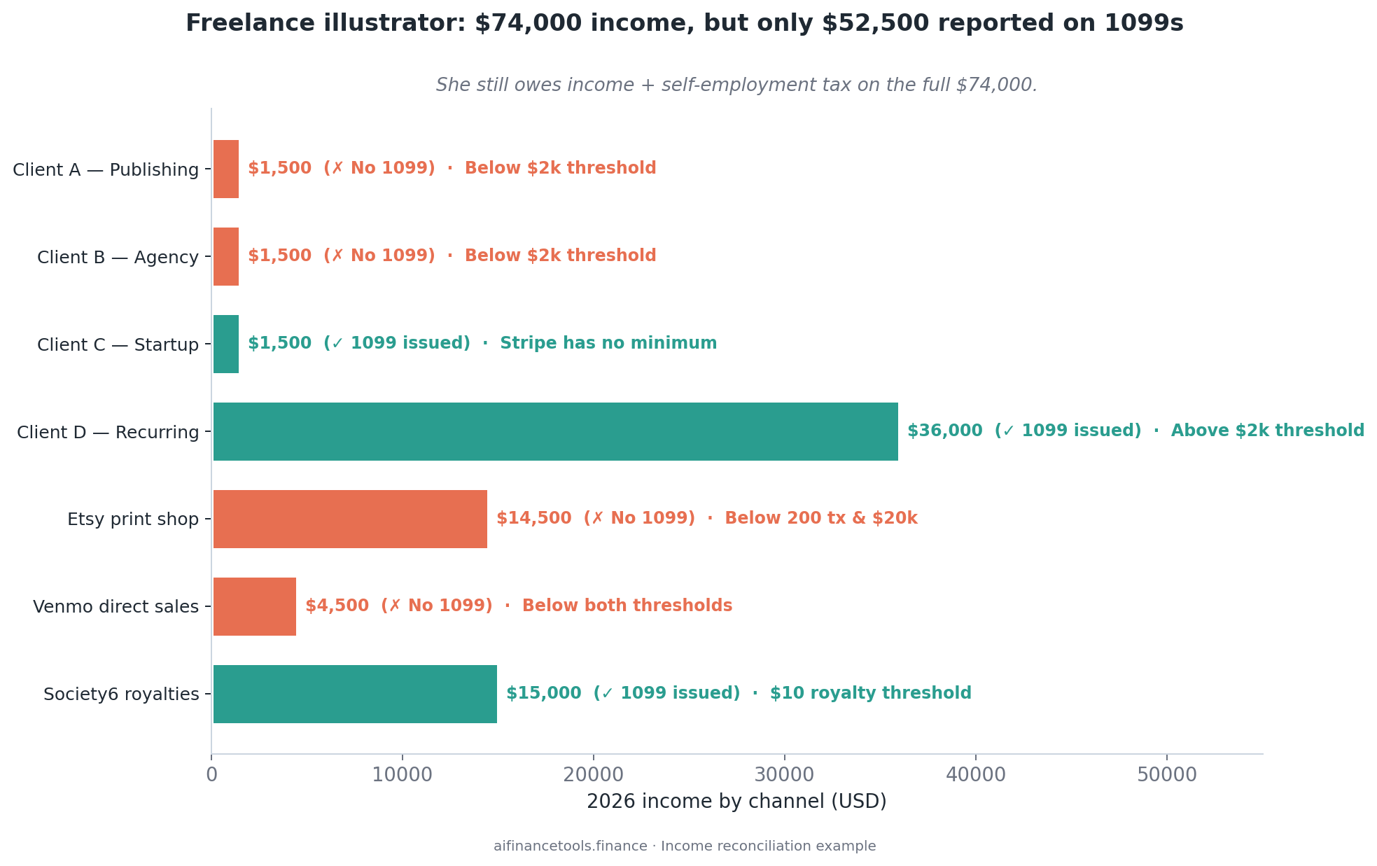 Horizontal bar chart of an illustrator's seven income channels showing which trigger 1099s and which do not