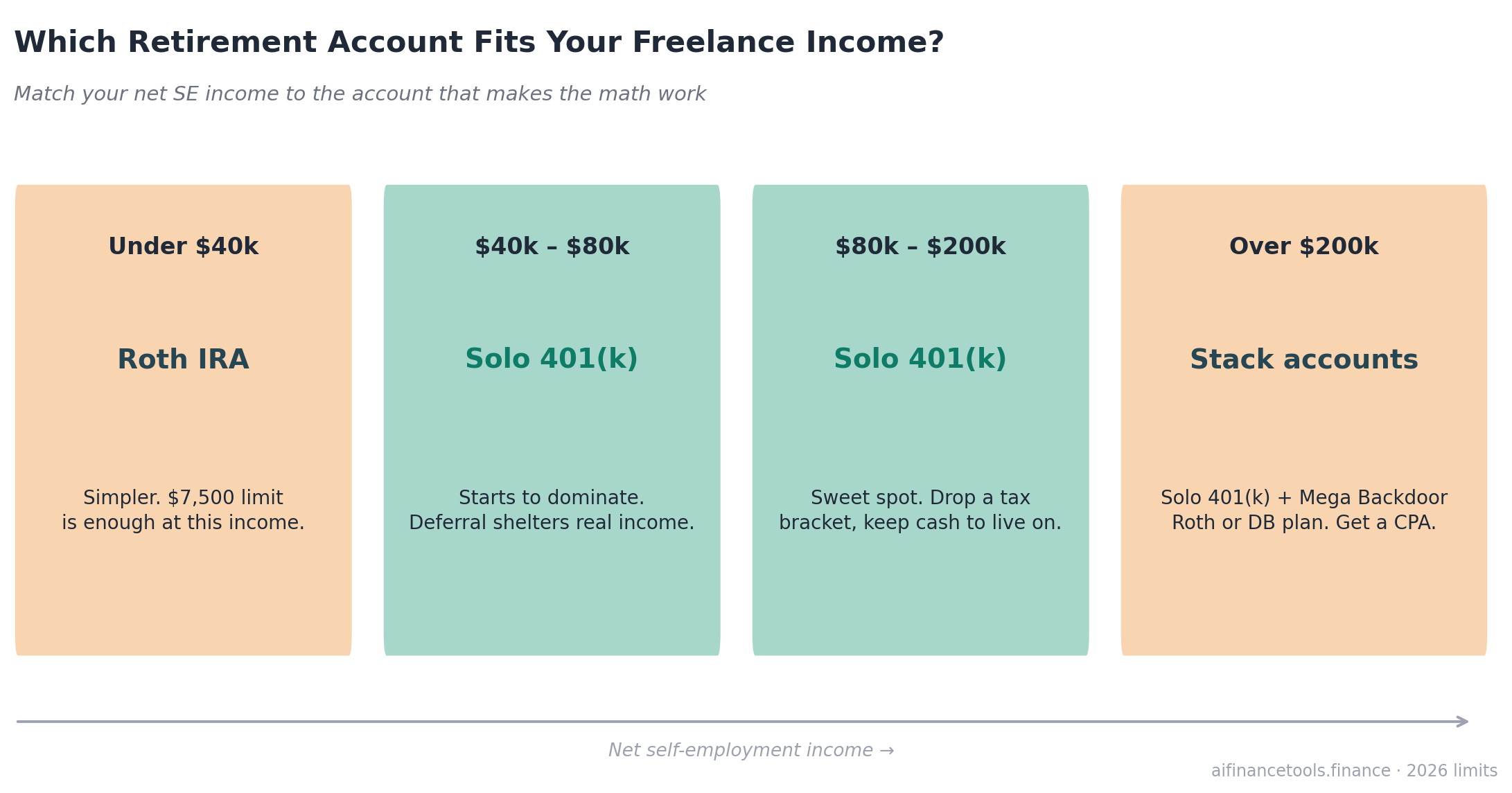 Income tier guide: Roth IRA under $40k, solo 401k from $40k to $200k, stack accounts above $200k