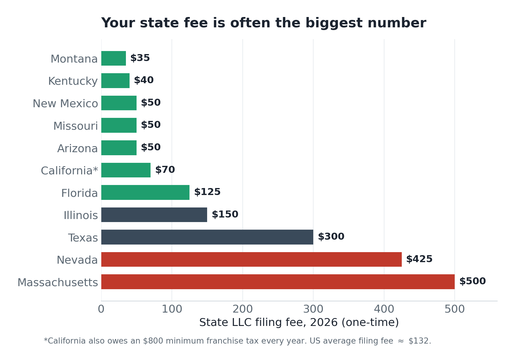 State LLC filing fees 2026, from Montana $35 to Massachusetts $500.
