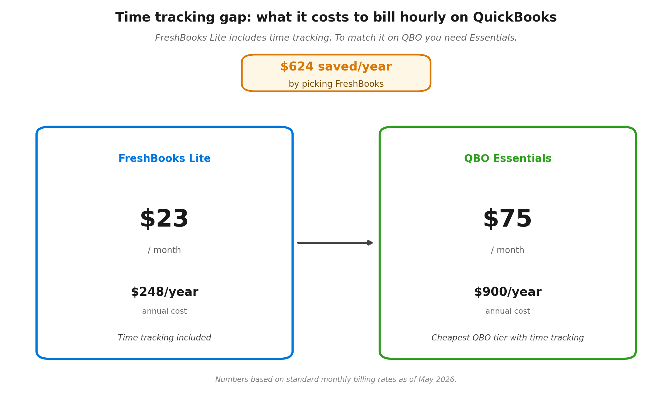 Comparison card showing $624 annual savings on FreshBooks Lite versus QuickBooks Essentials for time tracking