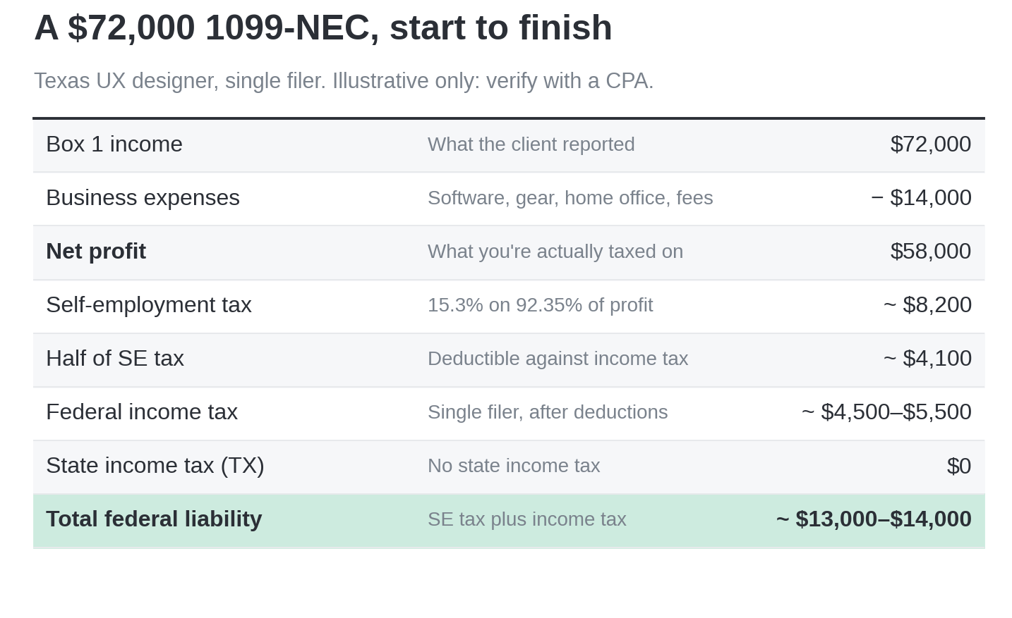 Table breaking down a $72,000 1099-NEC to about $13,000 to $14,000 in total federal tax