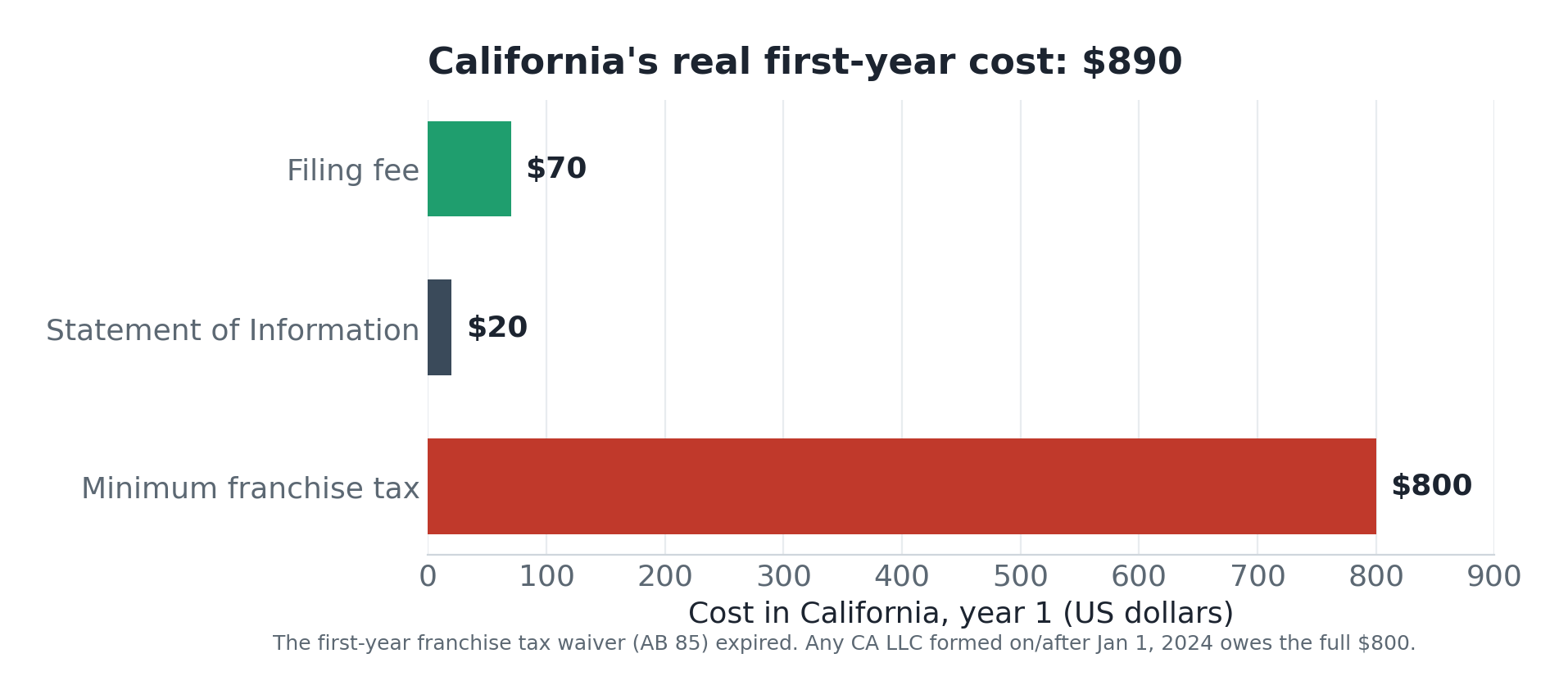 California year-one LLC cost: $70 filing, $20 statement, $800 franchise tax, $890 total.