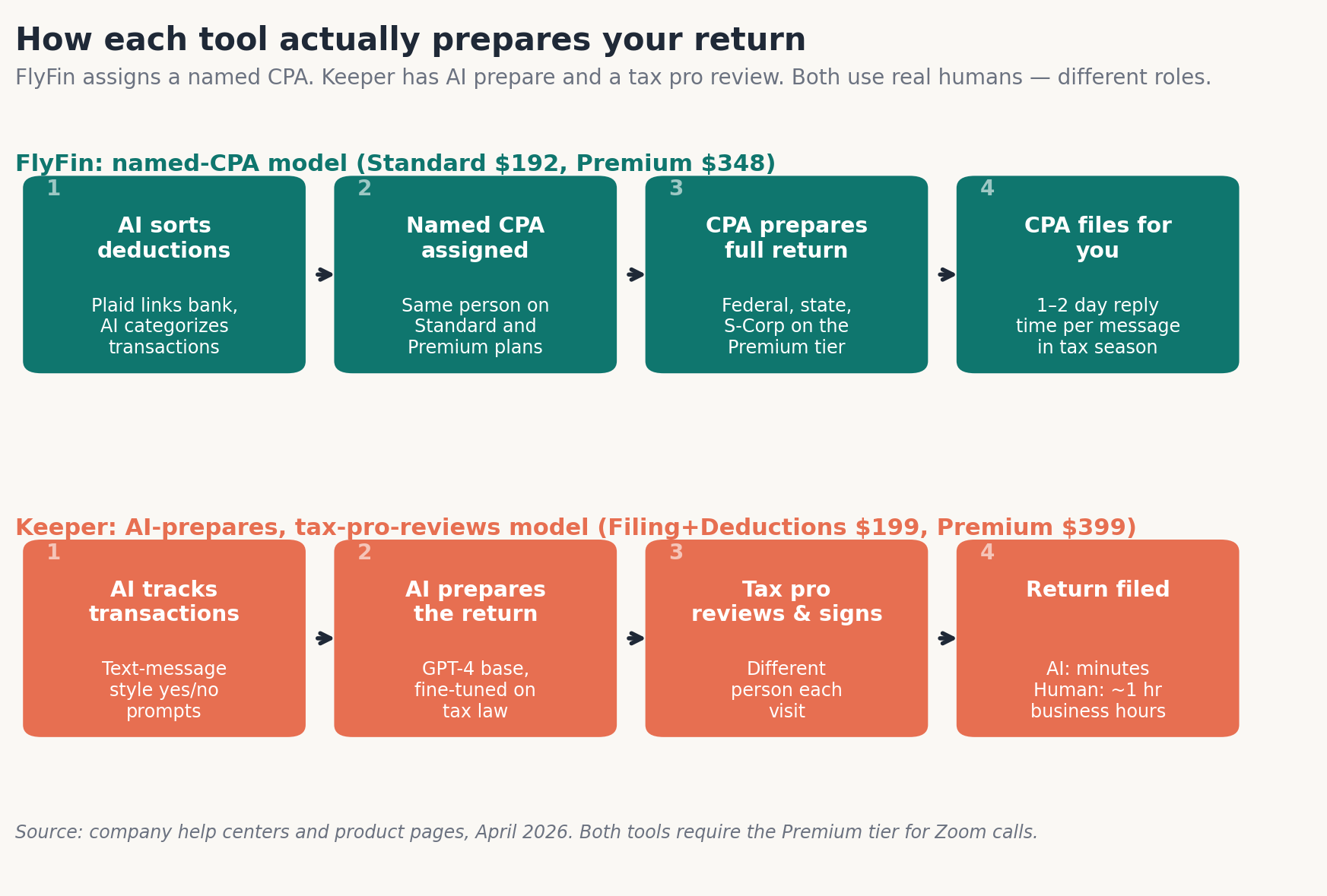 Two four-step flows: FlyFin assigns a named CPA who prepares your return; Keeper has AI prepare and a tax pro review.