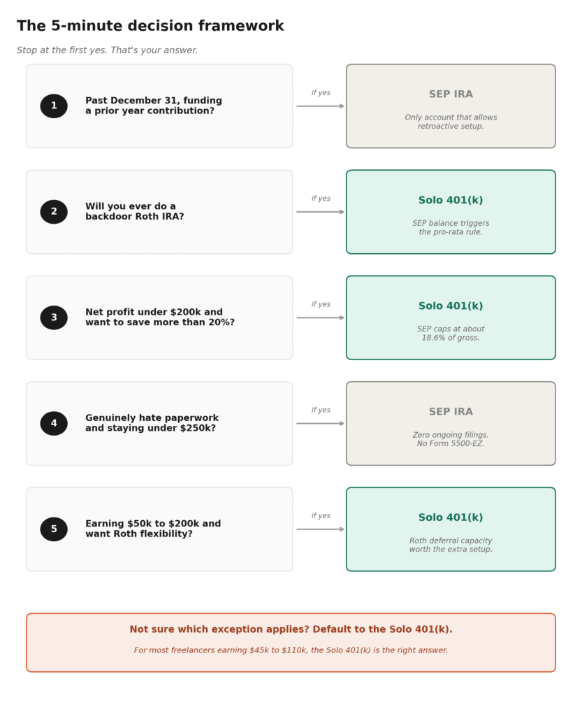 Flowchart with five yes/no questions that point to either SEP IRA or Solo 401(k)
