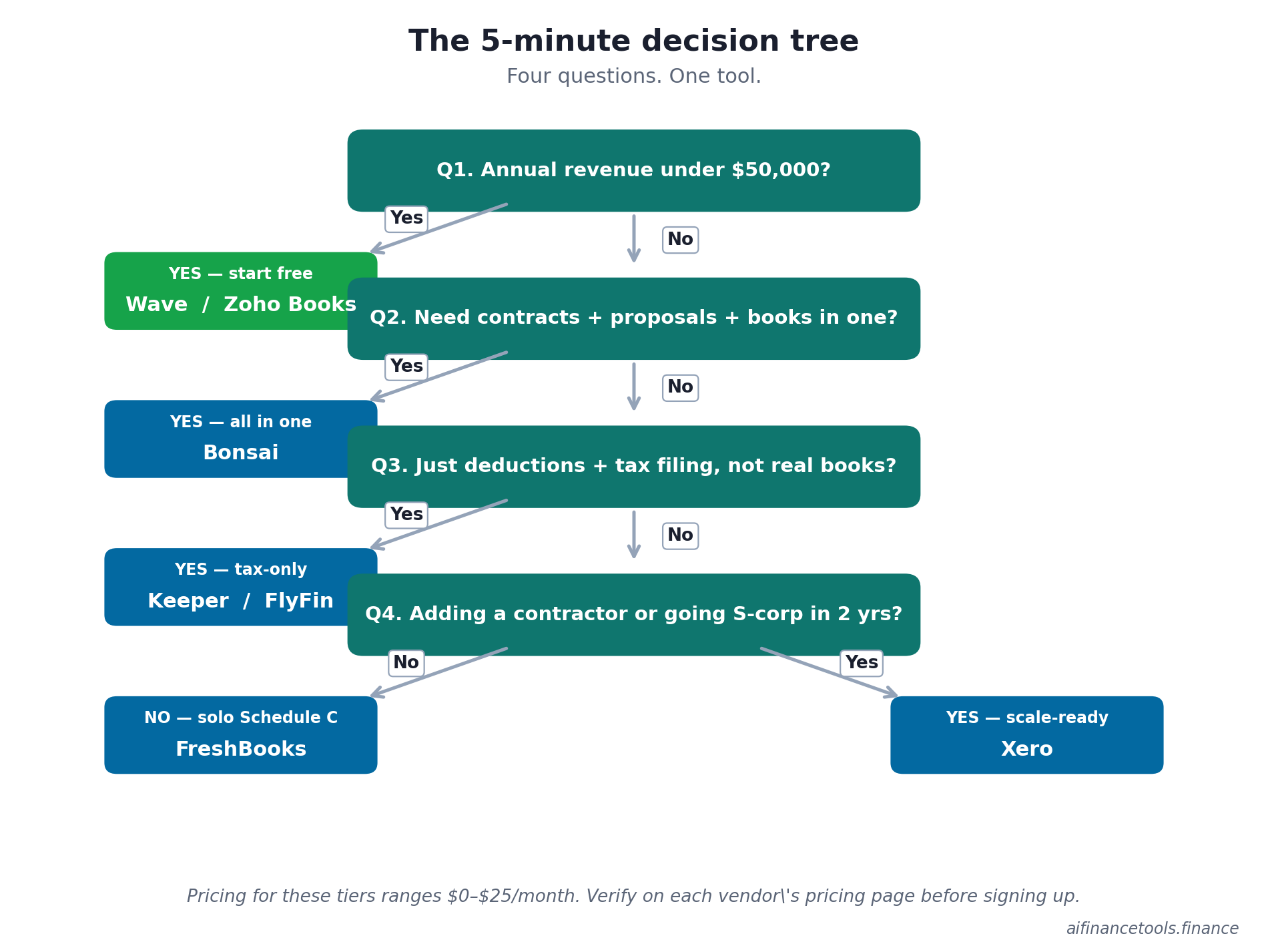 Flowchart with four yes-or-no questions leading to recommended bookkeeping tools