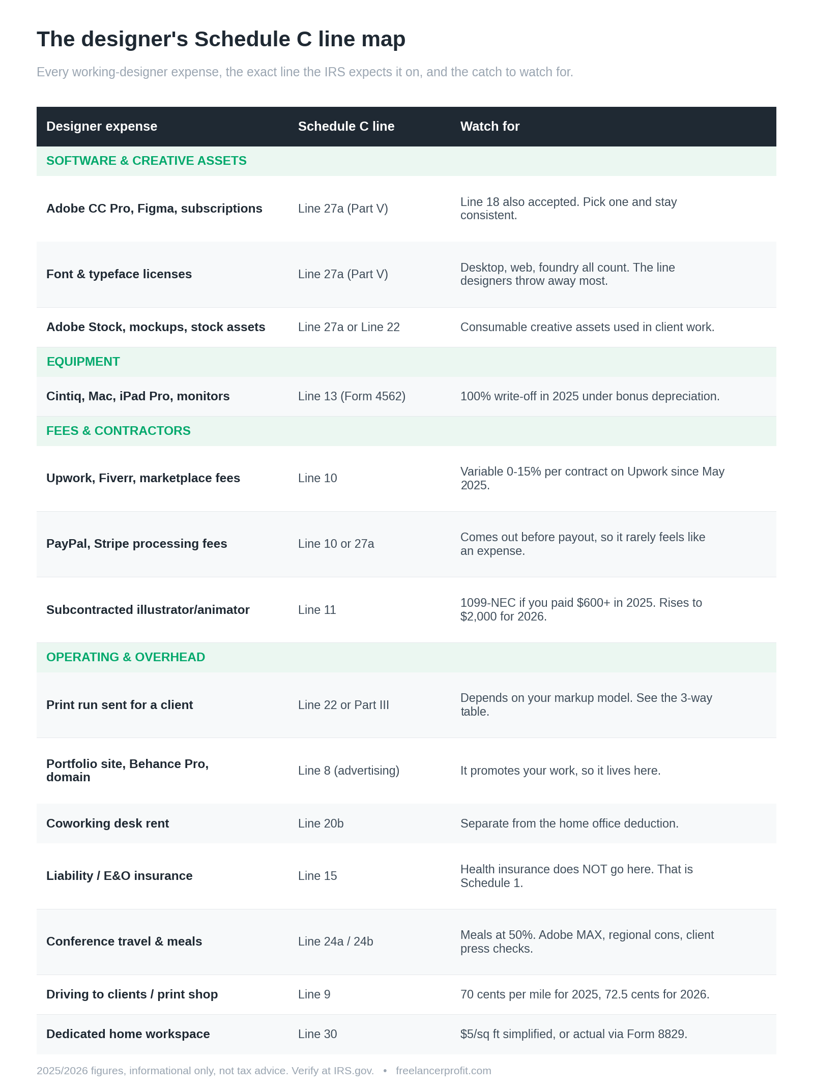 One-page table mapping 14 designer expenses to their Schedule C line numbers