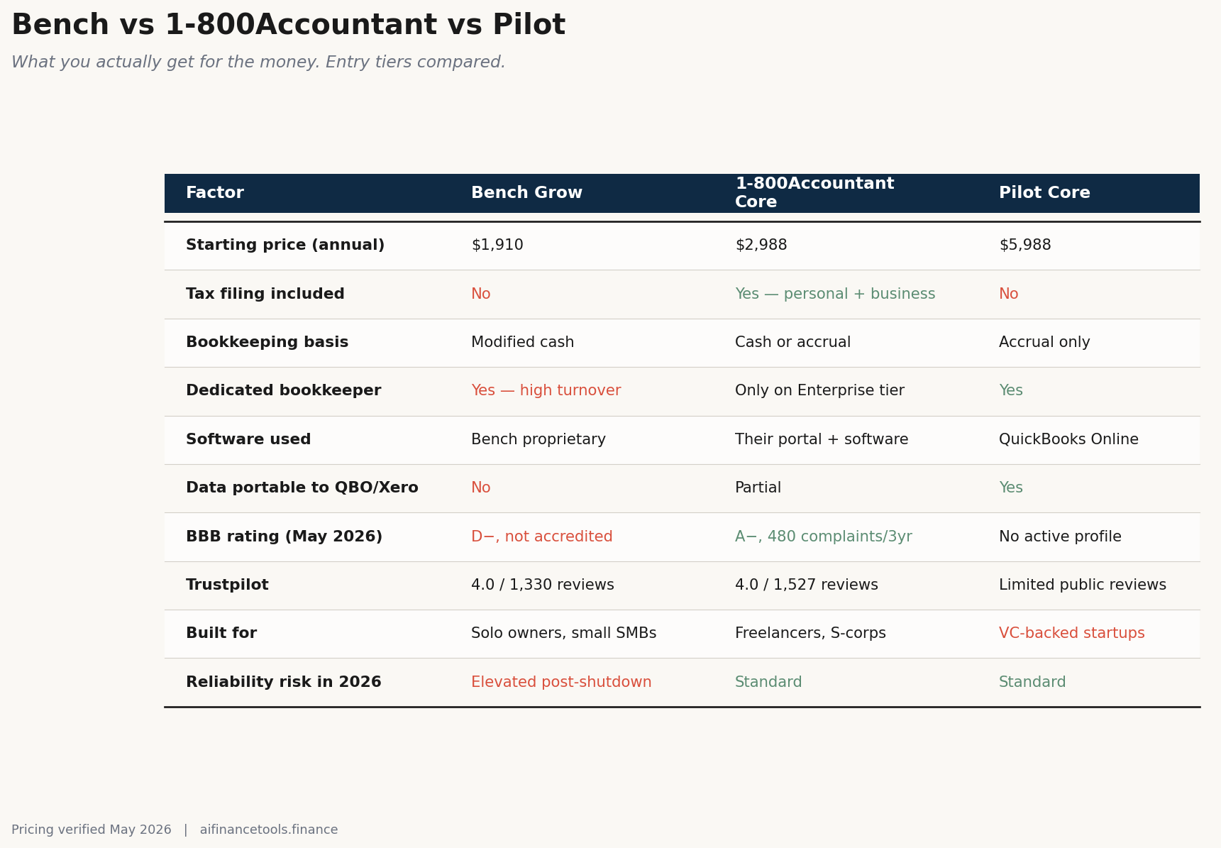 Ten-row feature table comparing Bench, 1-800Accountant, and Pilot bookkeeping service plans for freelancers