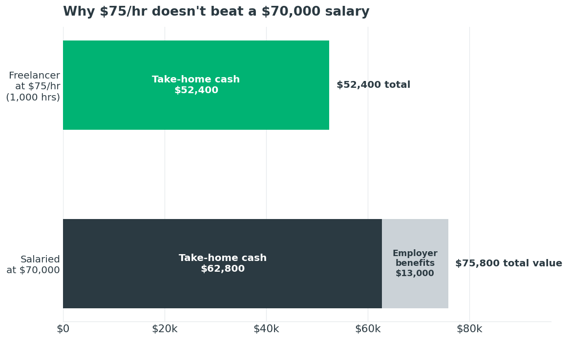Freelancer at $75/hr nets $52,400 cash; salaried at $70,000 nets $62,800 plus $13,000 in employer benefits