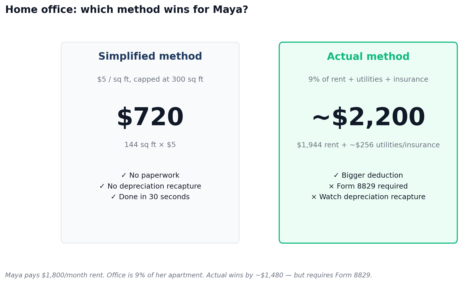 Simplified ($720) vs actual ($2,200+) home office deduction for Maya