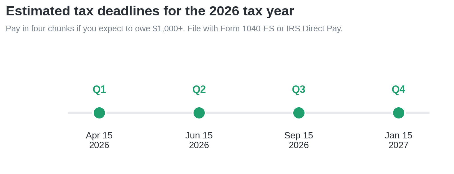 Timeline of 2026 estimated tax deadlines: April 15, June 15, September 15, 2026, and January 15, 2027