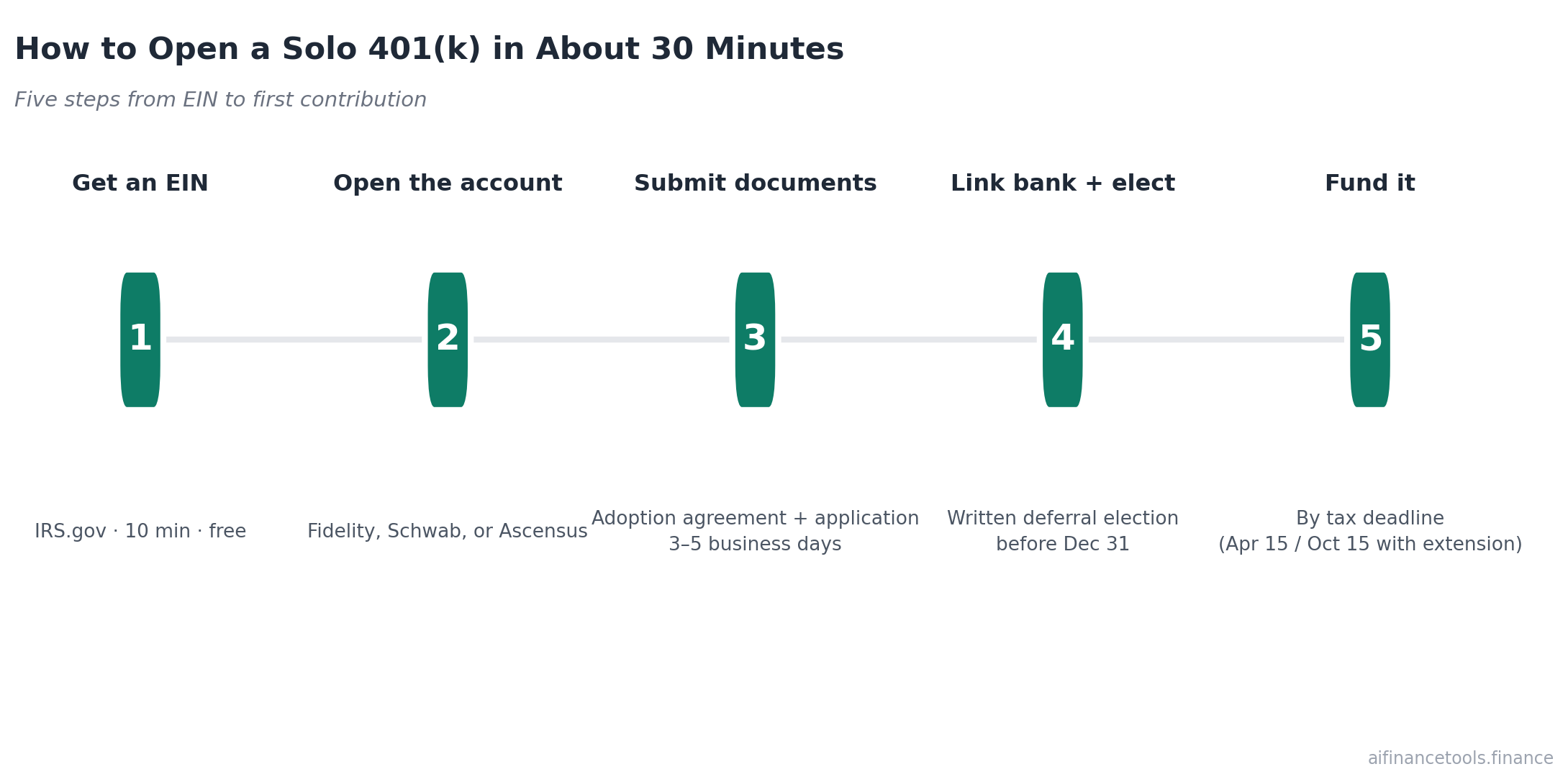 Five-step process: get EIN, open account, submit documents, link bank and elect deferral, fund the account