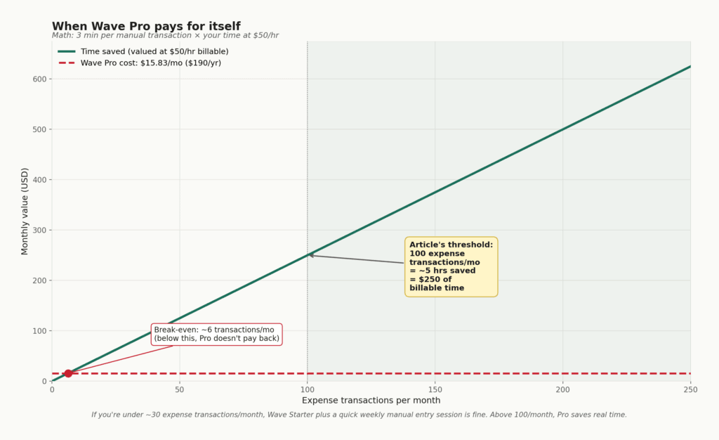 Line chart showing when Wave Pro's $190 yearly cost pays back in time saved
