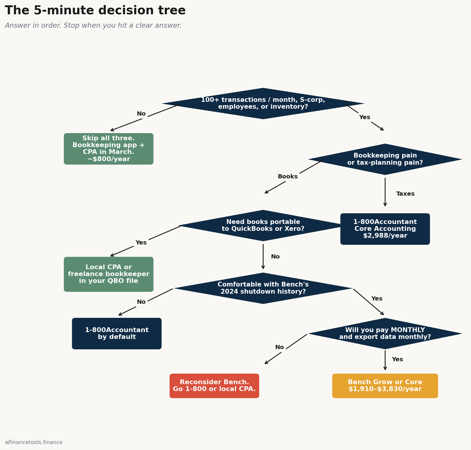 Five-step decision flowchart routing freelancers to DIY, Bench, 1-800Accountant, or local CPA