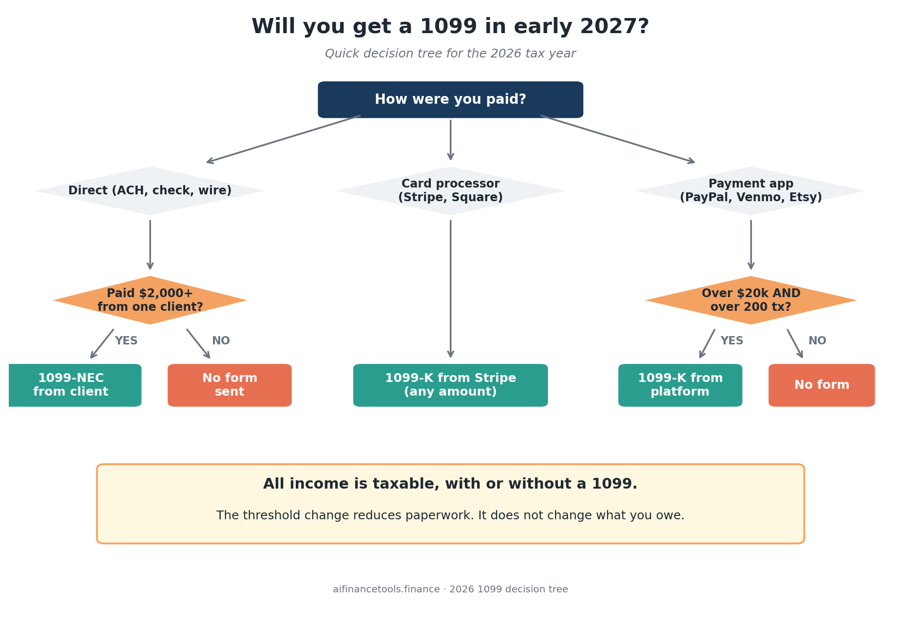 Flowchart routing direct payments, card processor payments and payment app payments to whether a 1099 is issued