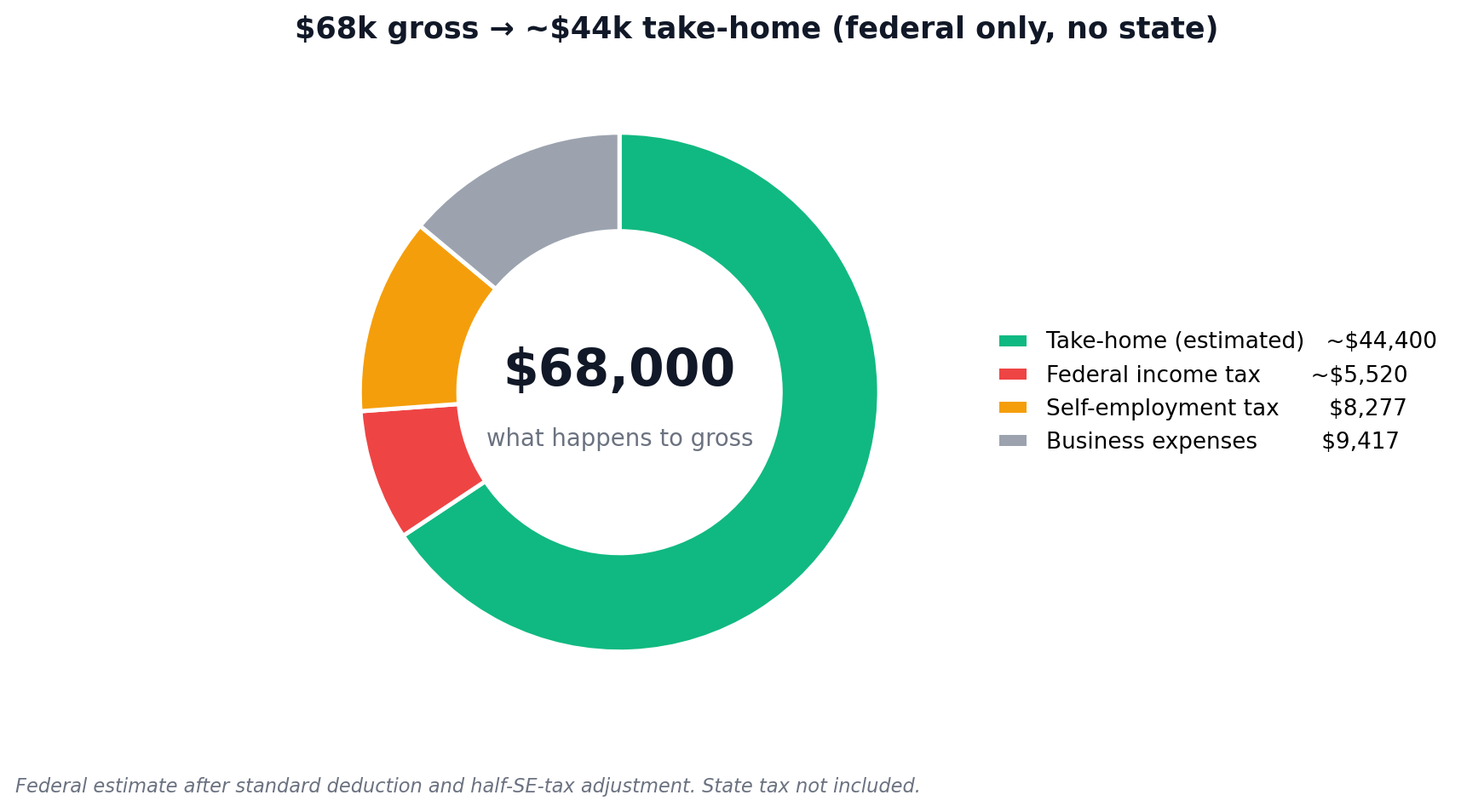 Maya's $58,583 net profit broken into take-home, federal income tax, and SE tax