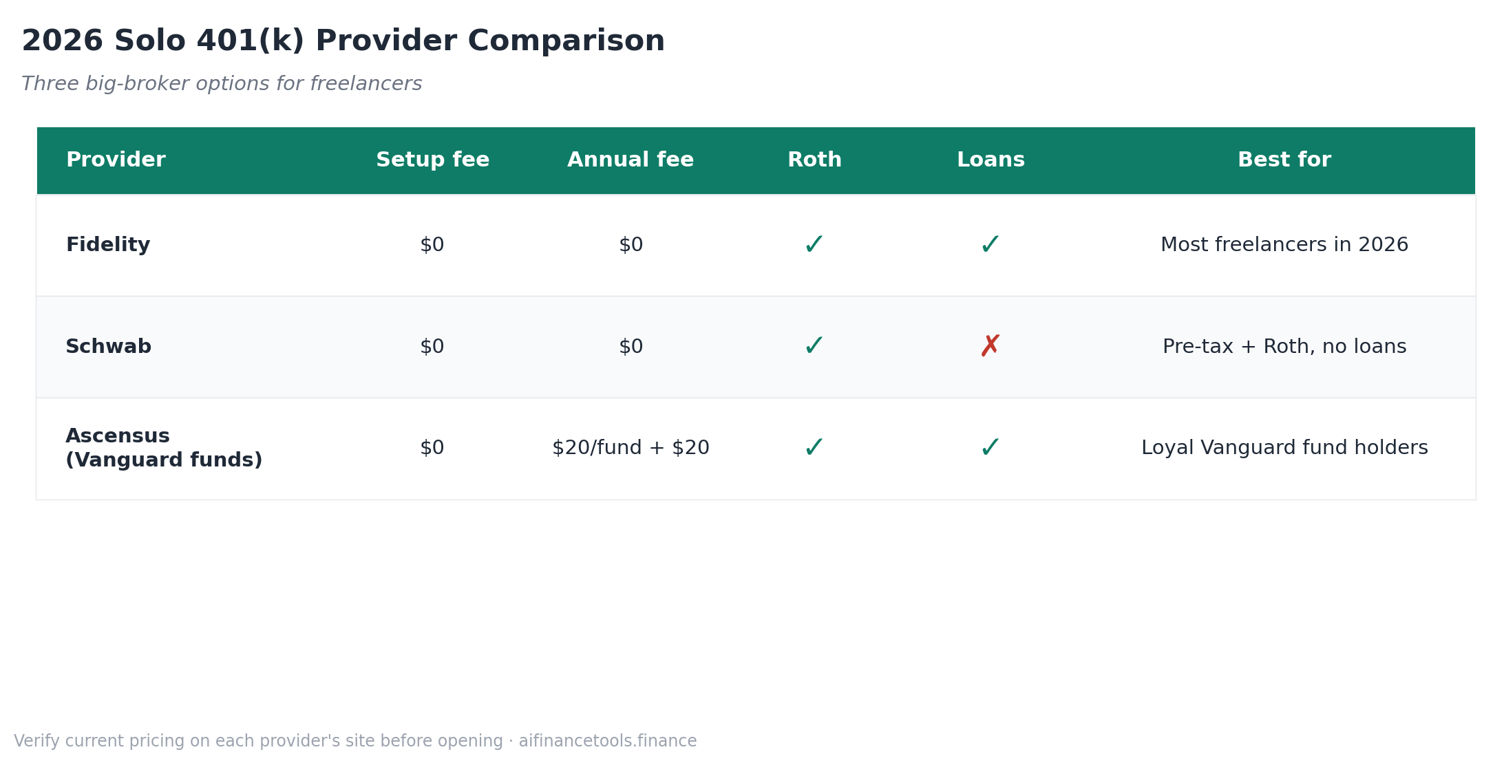 Comparison table: Fidelity, Schwab, and Ascensus solo 401k accounts with fees, Roth, and loans