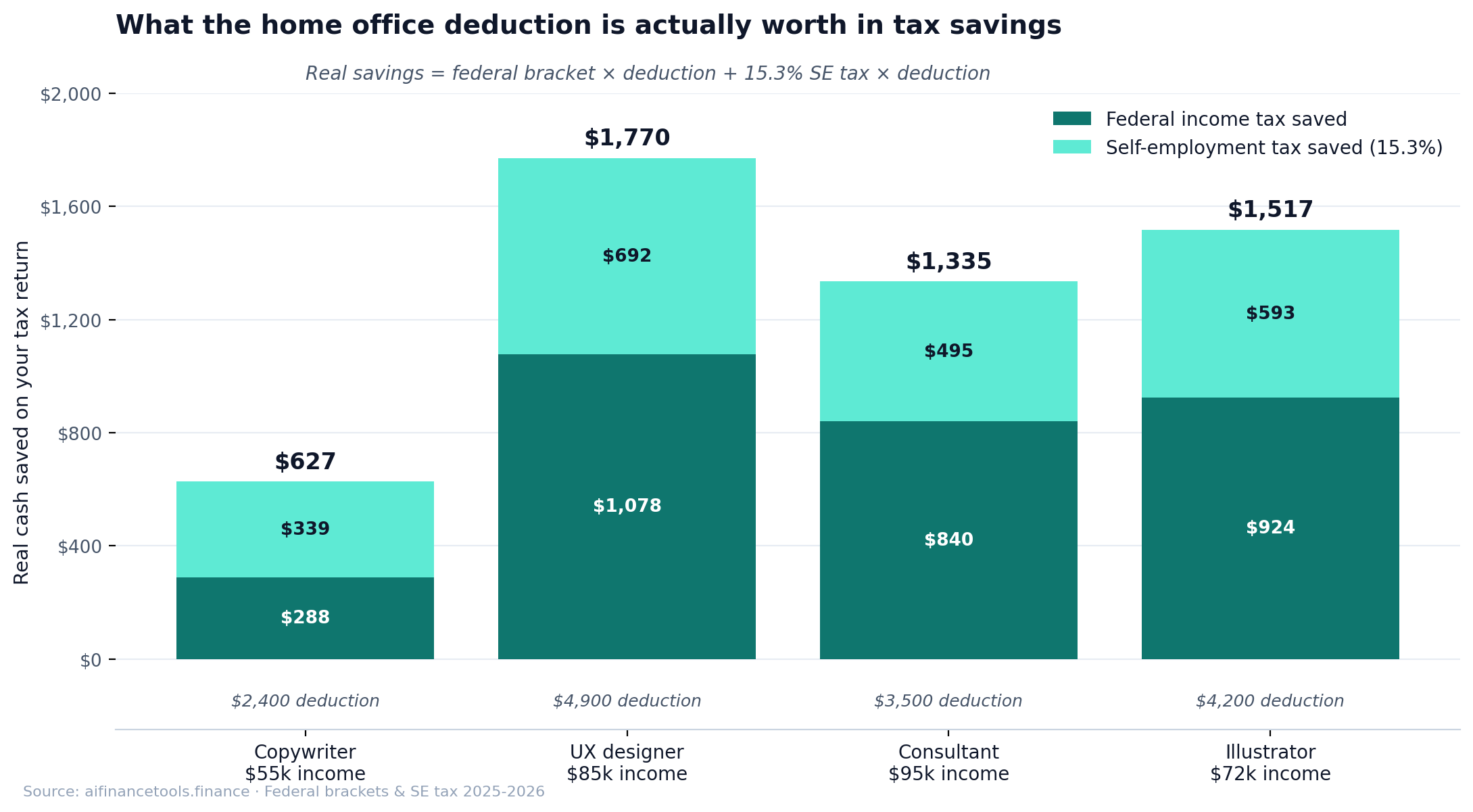 Stacked bar chart showing real tax savings from home office deduction across four freelancer income levels