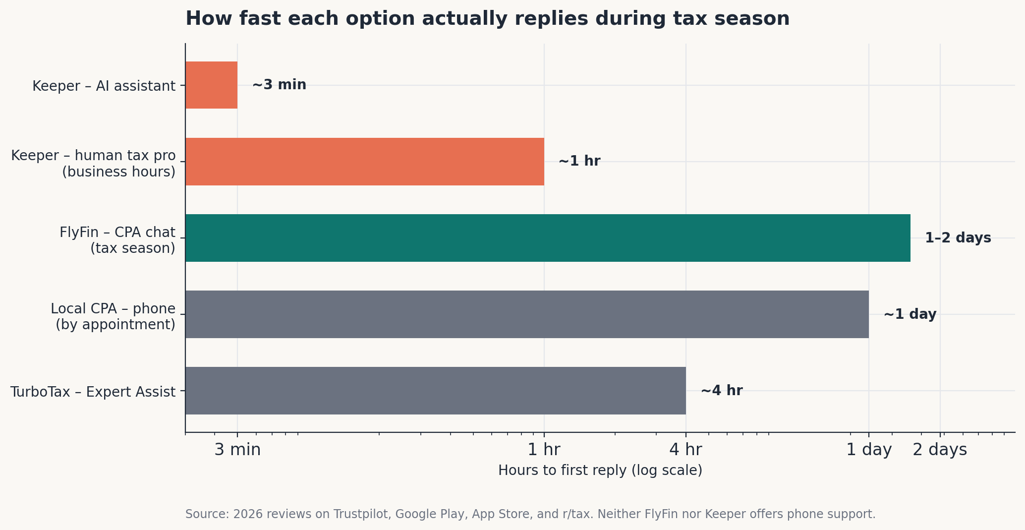 Horizontal bar chart of typical first-reply time, from 3 minutes for Keeper's AI to 1-2 days for FlyFin's CPA chat.
