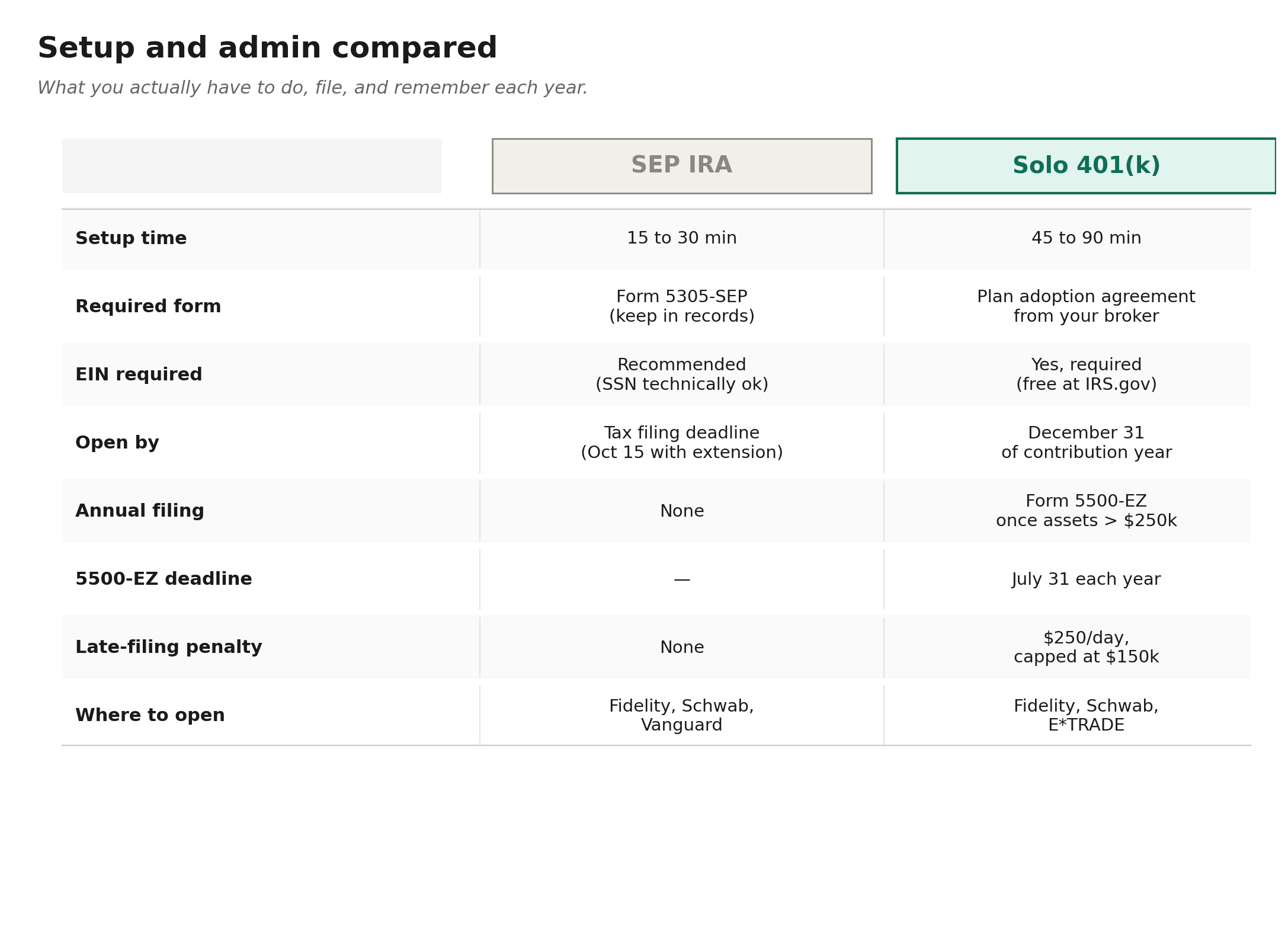 Table comparing setup time, required forms, deadlines and ongoing filings for SEP IRA and Solo 401(k)