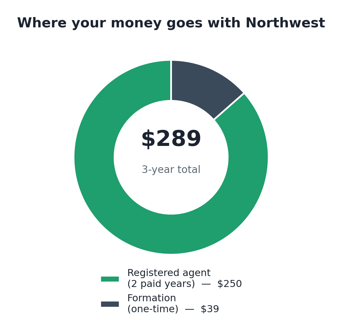 Donut chart of Northwest's $289 three-year cost: $250 agent, $39 formation.