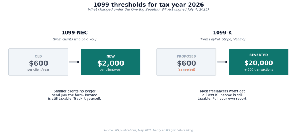 Two-panel diagram showing 1099-NEC threshold rising from $600 to $2,000 and 1099-K threshold reverting to $20,000 plus 200 transactions for tax year 2026.