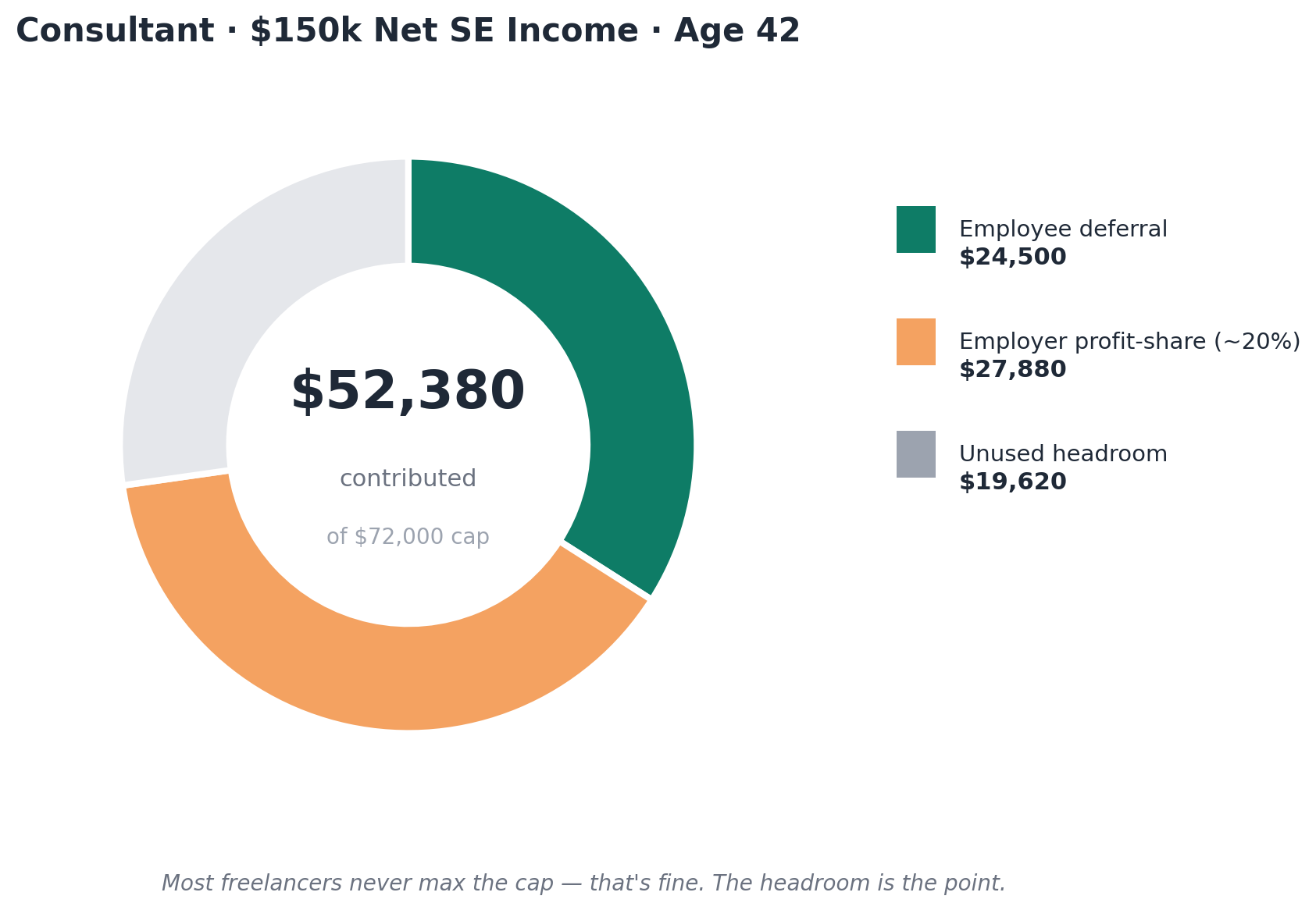 Consultant contributes $52,380 of $72,000 cap, leaving $19,620 unused headroom