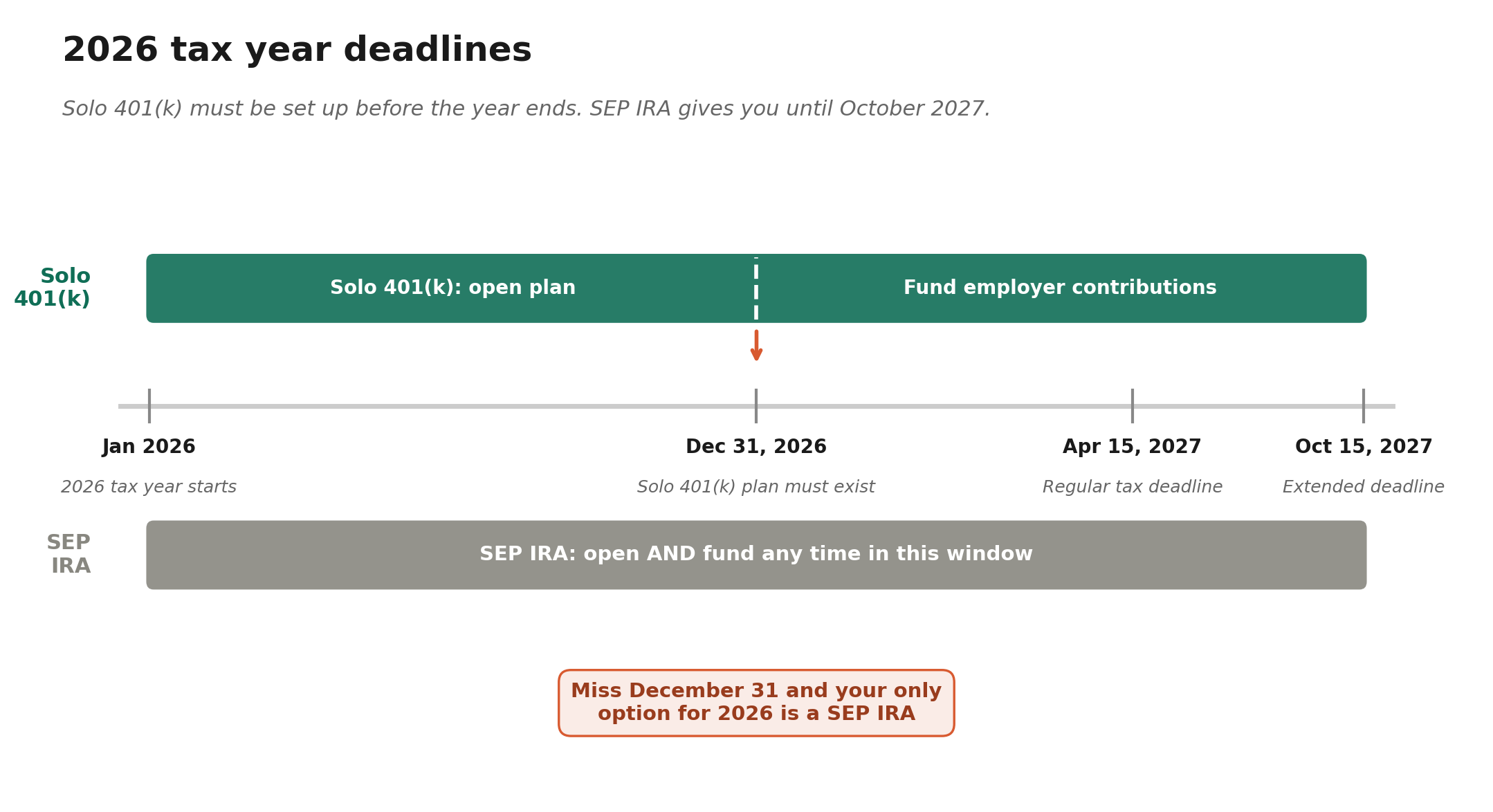 Timeline showing Solo 401(k) must be opened by December 31, 2026 vs SEP IRA which can be opened until October 15, 2027