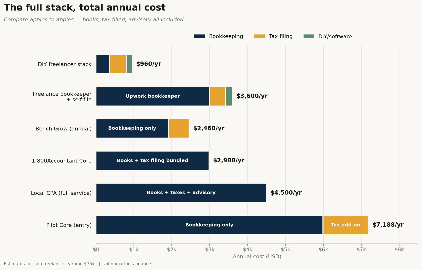 Stacked bar chart comparing six full-stack options from $960 DIY to $7,188 Pilot