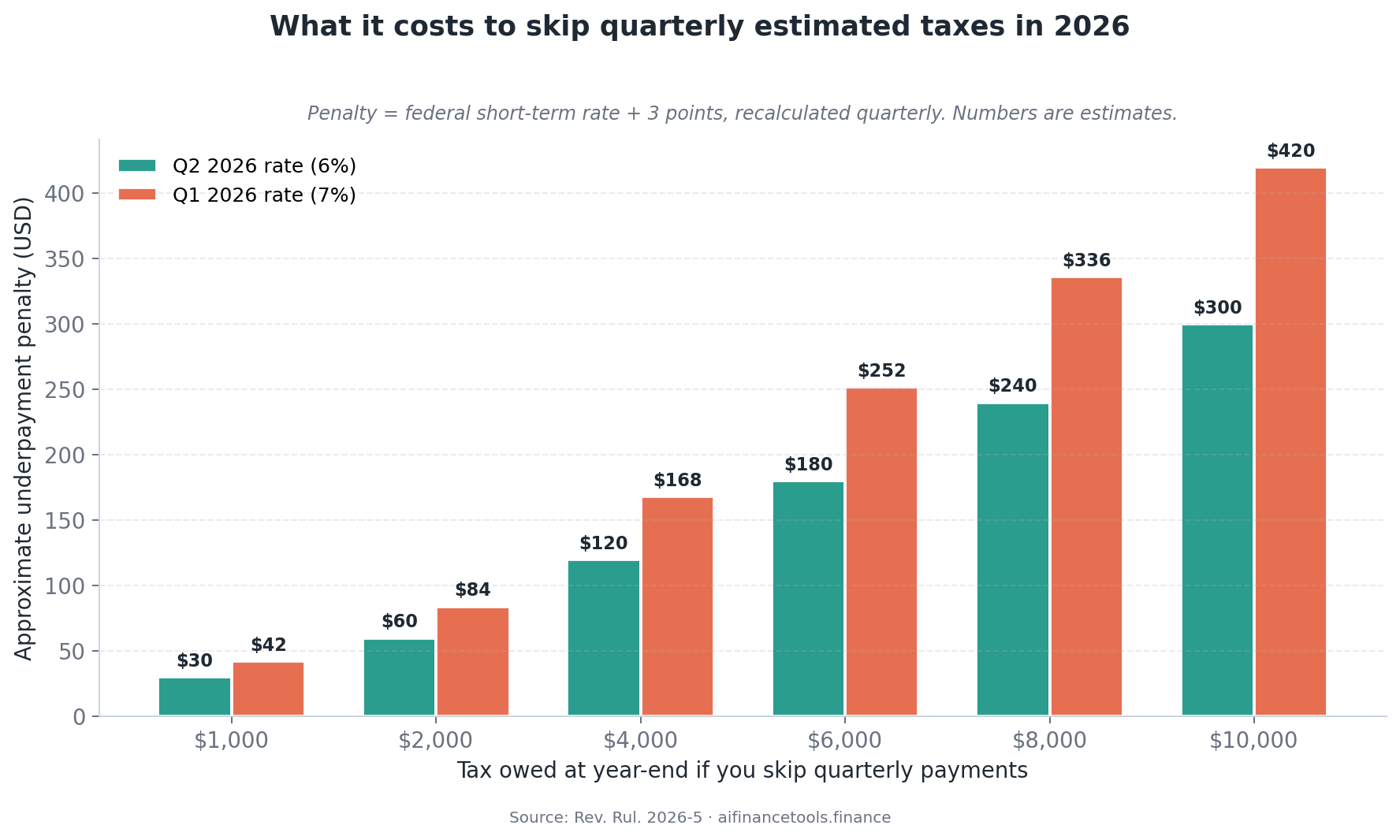Grouped bar chart showing approximate underpayment penalty at 6% and 7% rates across tax-owed amounts of<p>The other place freelancers sometimes “save” by misreading the rules is by not paying quarterly estimated taxes on income they think is invisible. That is a mistake. The IRS sets the underpayment penalty at the federal short-term rate plus 3 percentage points, recalculated quarterly. The rate was 7% annualized for Q1 2026 and dropped to 6% for Q2 2026 (per Rev. Rul. 2026-5). If you owe $4,000 and don’t pay quarterly, expect roughly $150 to $250 in penalties on a tax return filed in April. Our <a href=