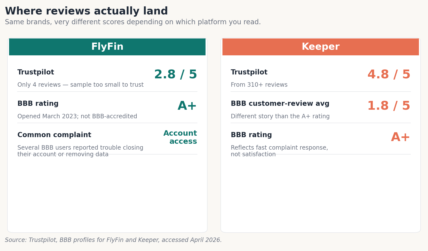 Side-by-side rating cards showing Trustpilot scores, BBB customer-review averages, and BBB ratings for each tool.