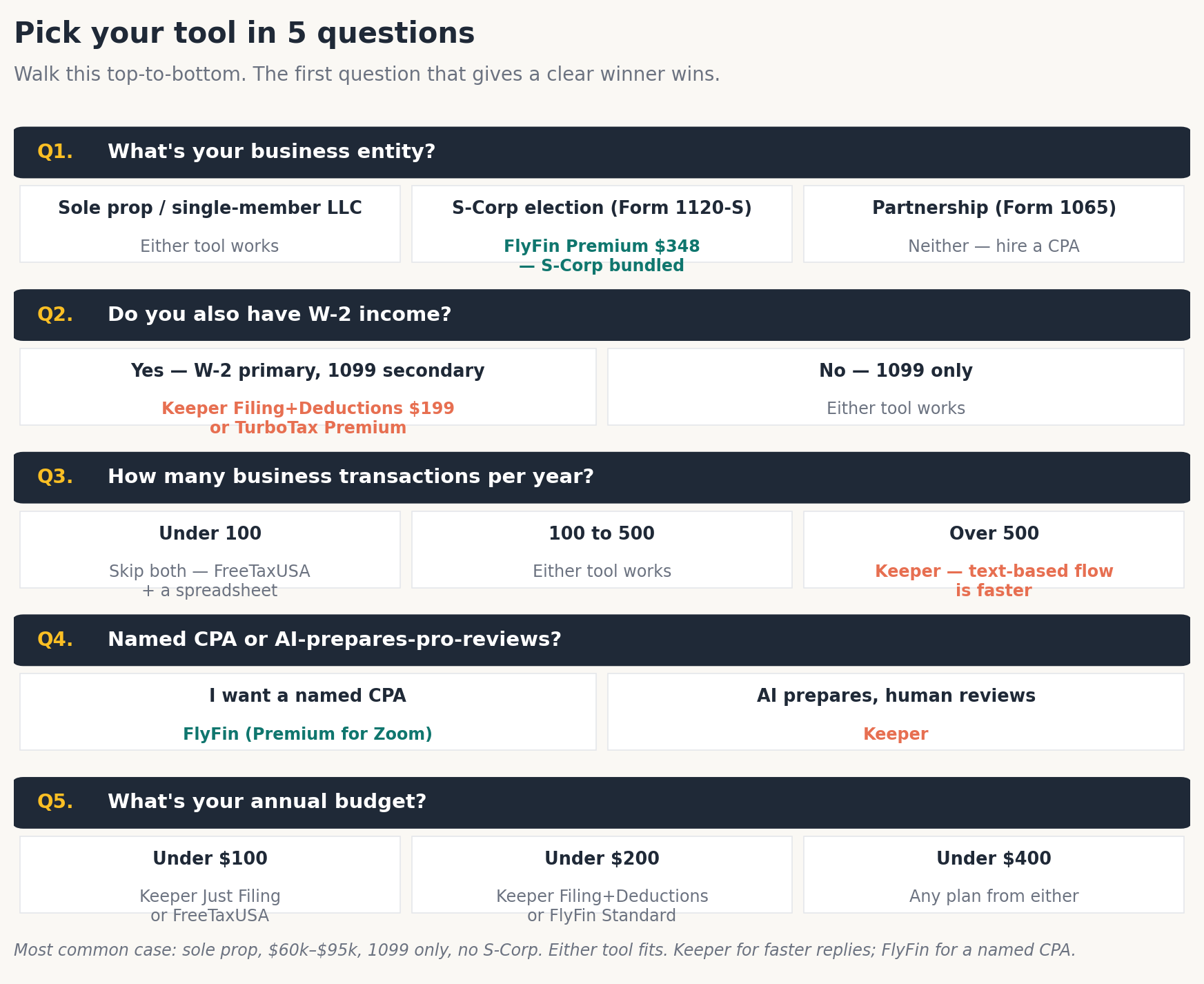 Five sequential questions covering business entity, W-2 status, transaction count, CPA preference, and budget for the FlyFin vs Keeper Tax decision.