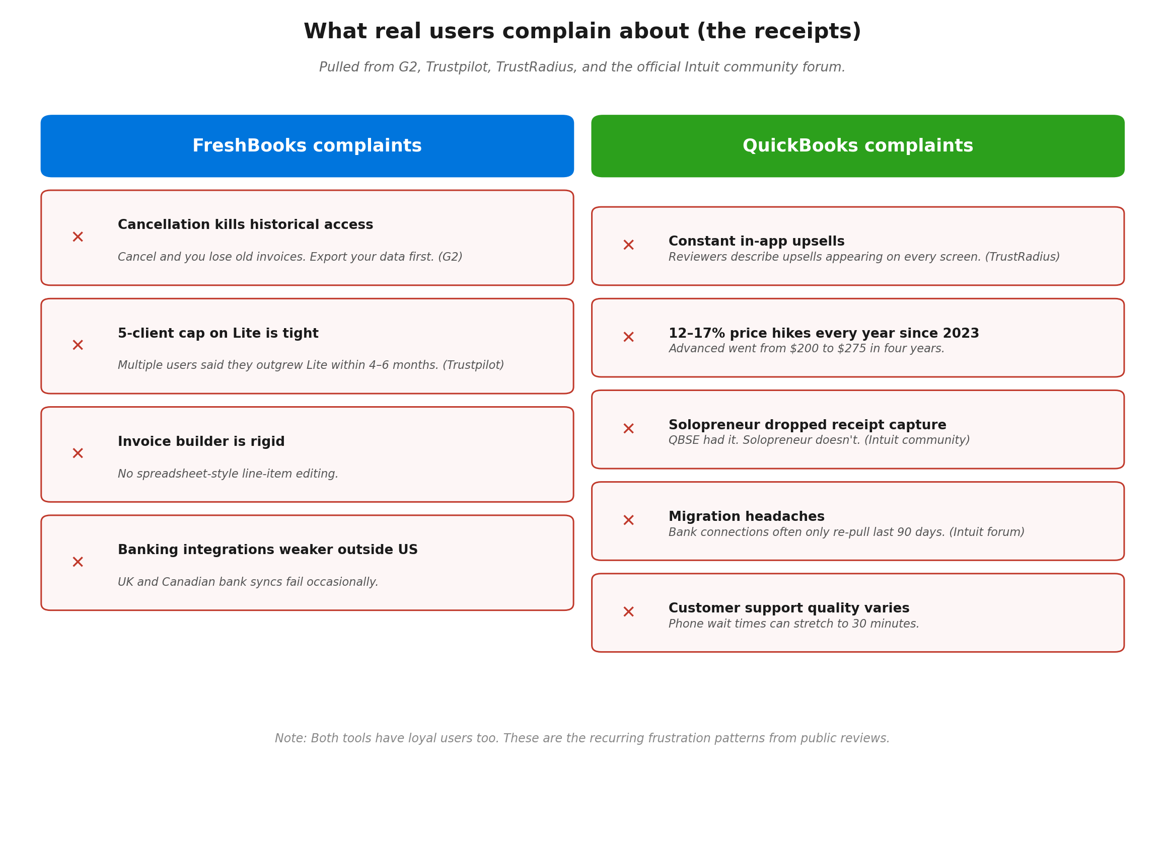 Side-by-side complaint cards from G2, Trustpilot, TrustRadius, and Intuit forum reviewers