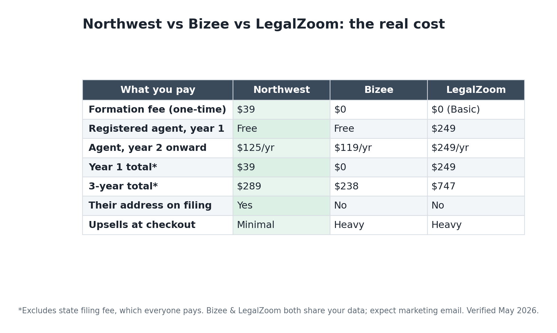 Comparison table of Northwest, Bizee, and LegalZoom fees, privacy, and upsells.