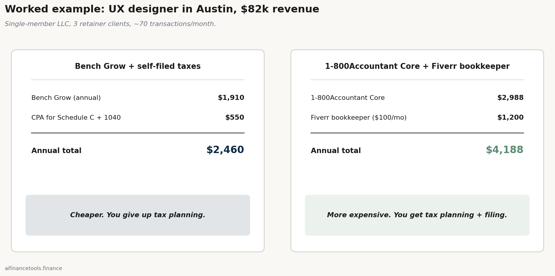 Two cards comparing Bench Grow ($2,460/yr) vs 1-800Accountant Core ($4,188/yr) for an Austin UX designer