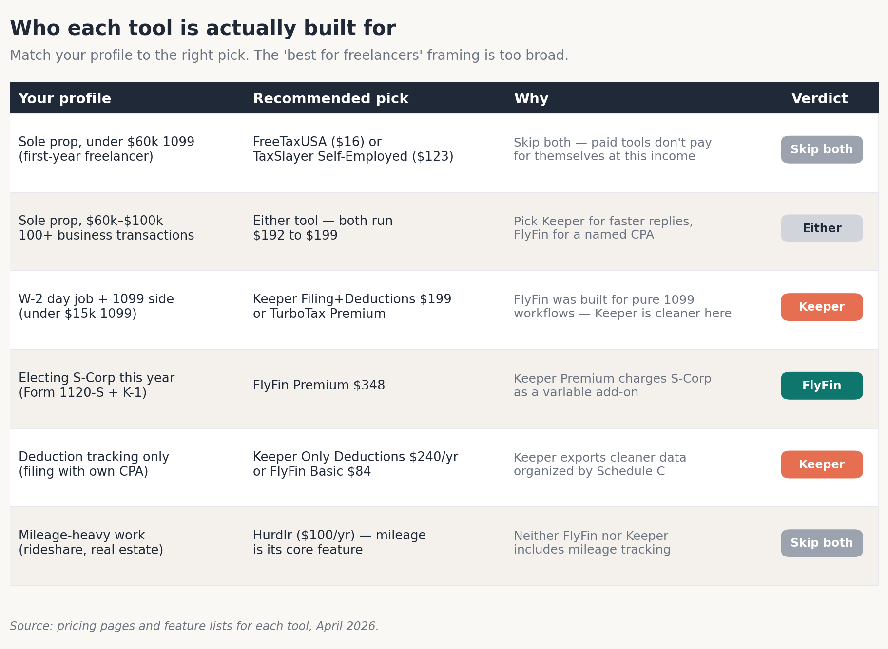 Six freelancer profiles matched to a recommended tool with a one-line reason.