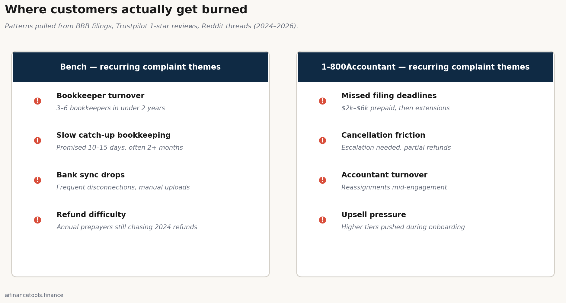 Two cards listing four recurring complaint patterns each for Bench and 1-800Accountant